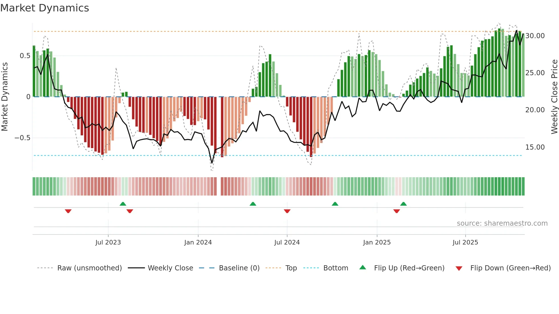 002895 weekly Market Dynamics chart