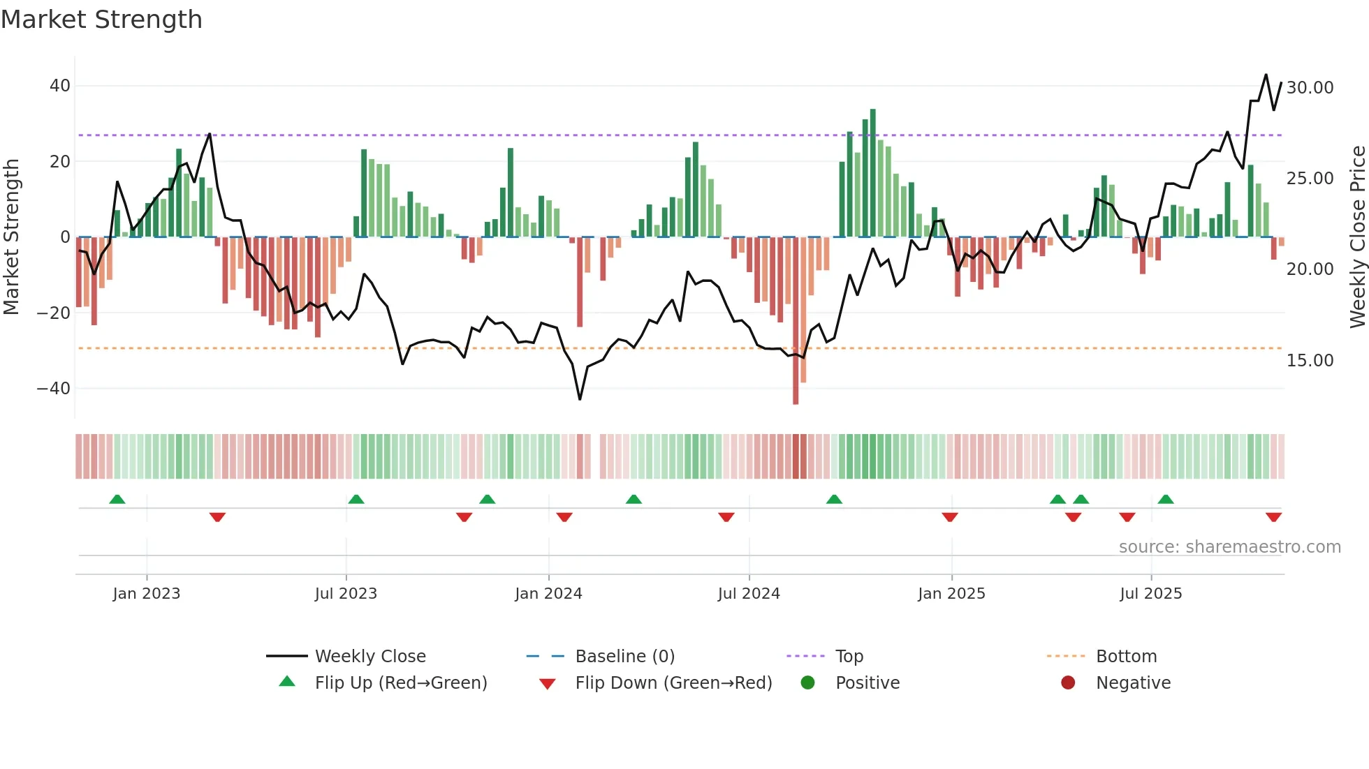 002895 weekly Market Strength chart