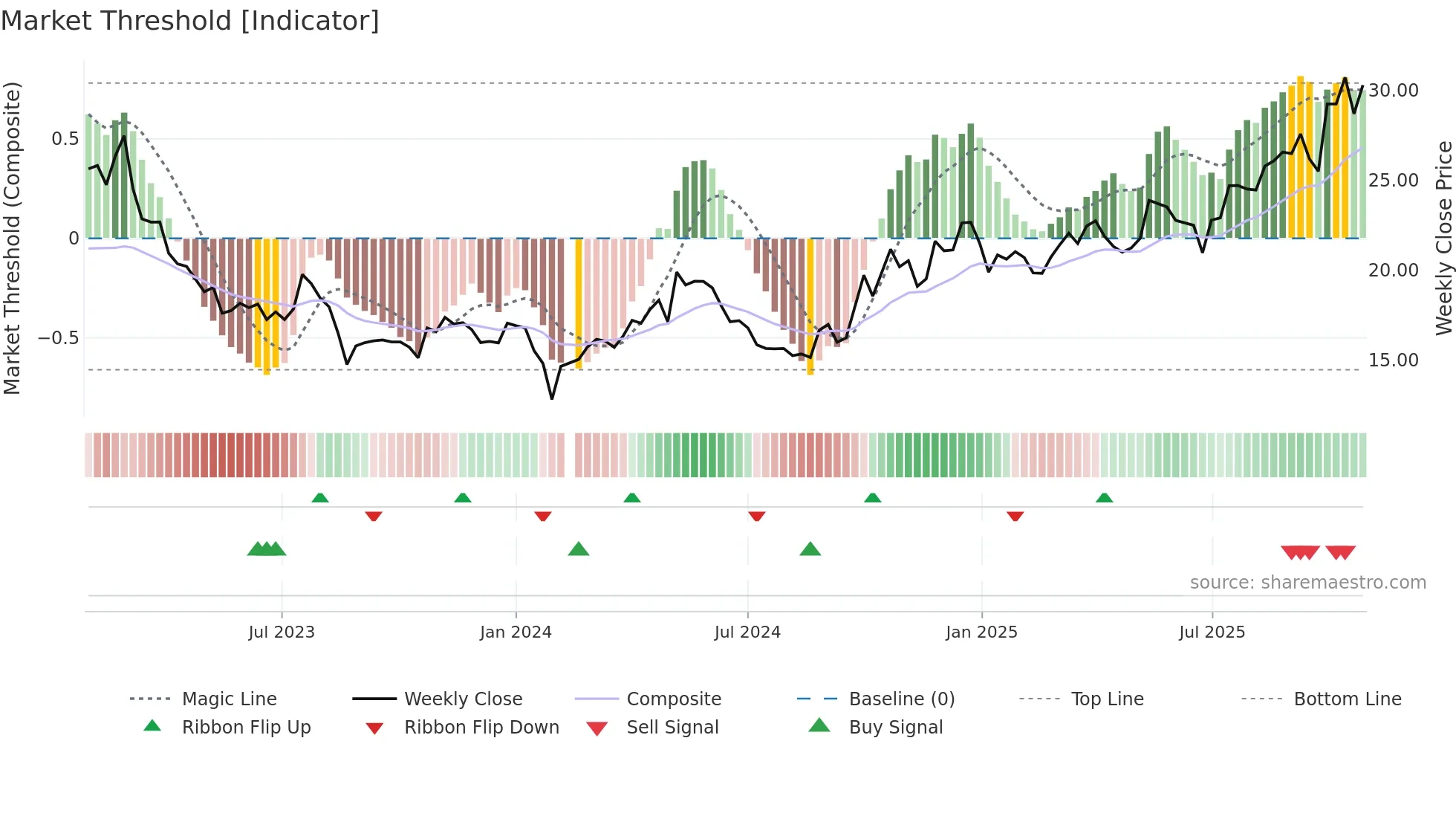 002895 weekly Market Threshold chart