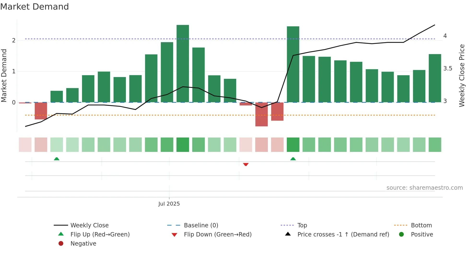 CCL weekly Market Demand chart