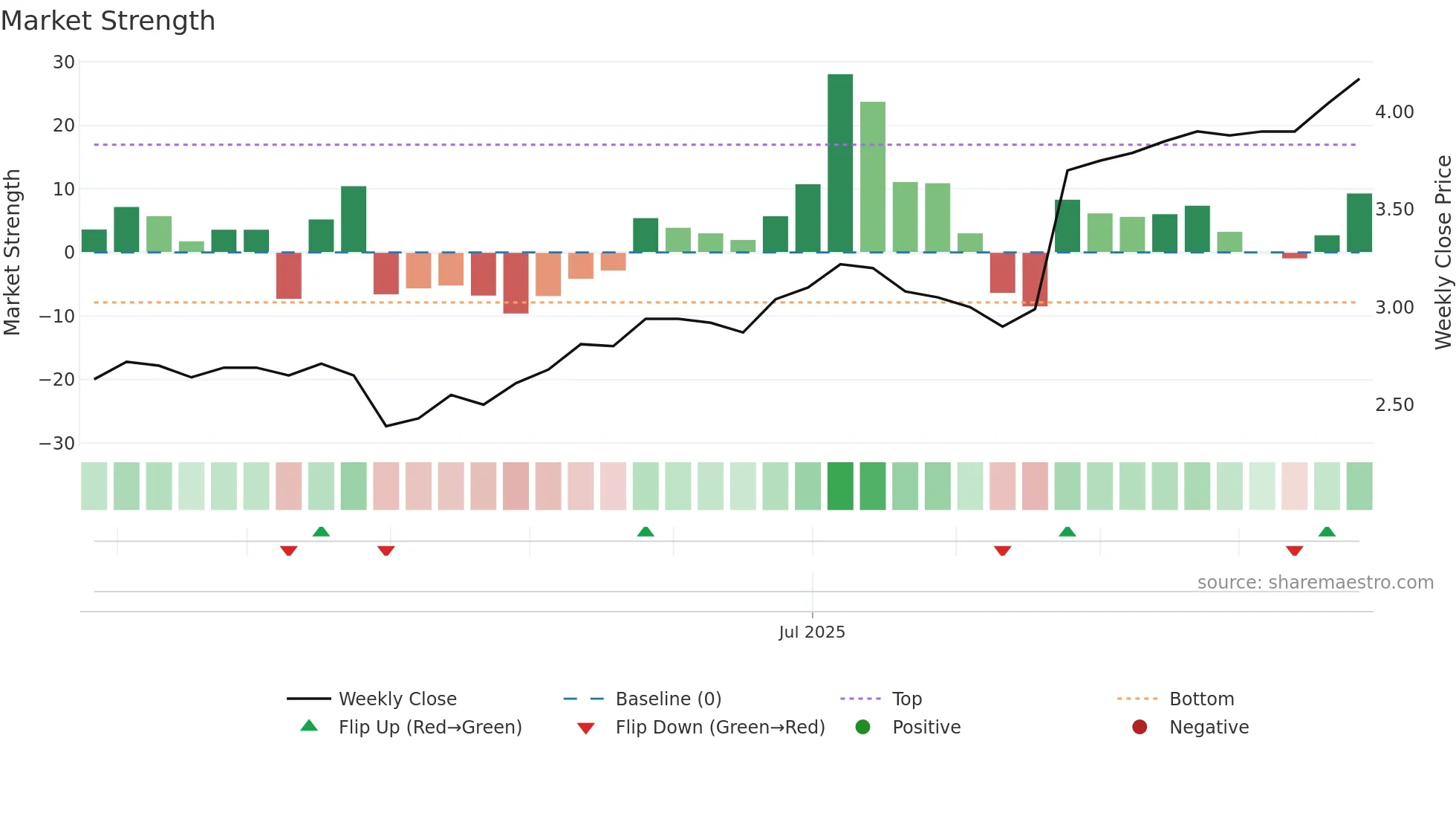 CCL weekly Market Strength chart