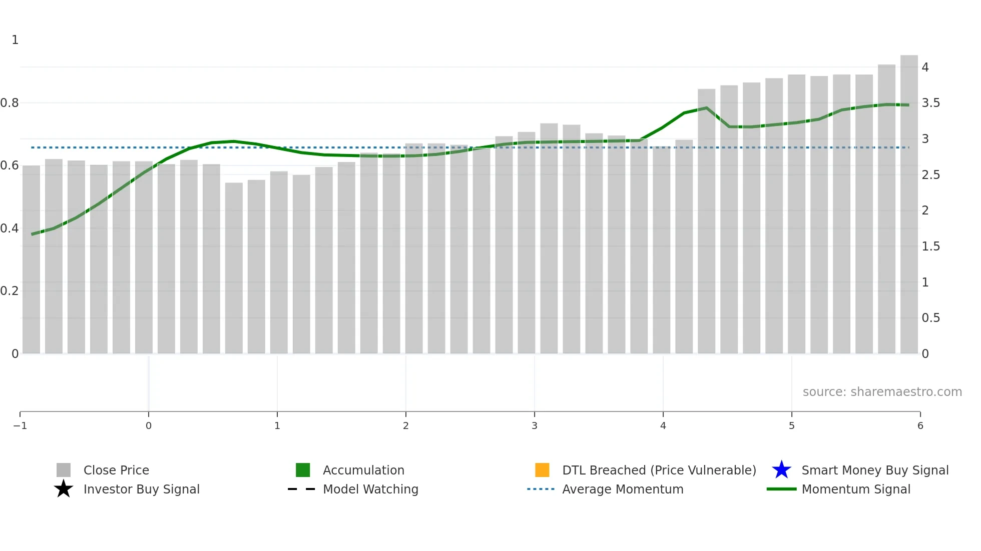 CCL weekly Smart Money chart