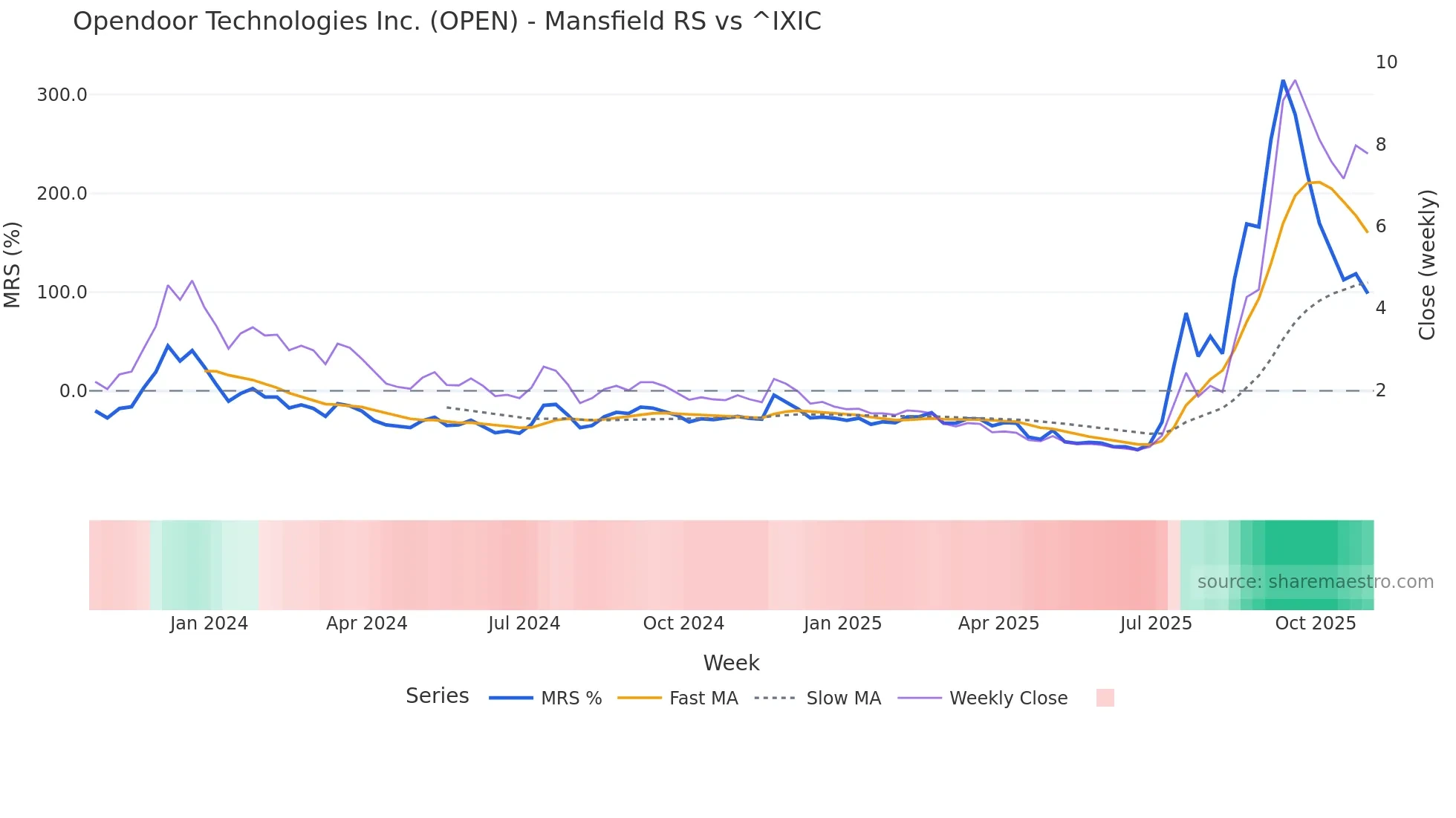 OPEN Mansfield Relative Strength chart
