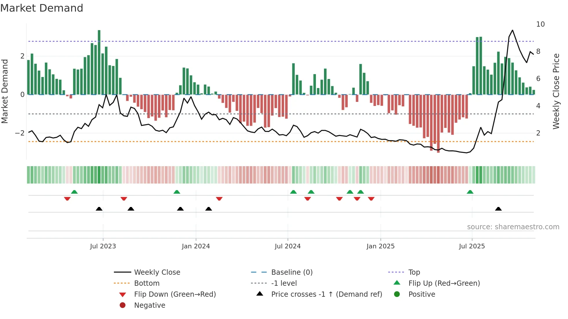 OPEN weekly Market Demand chart