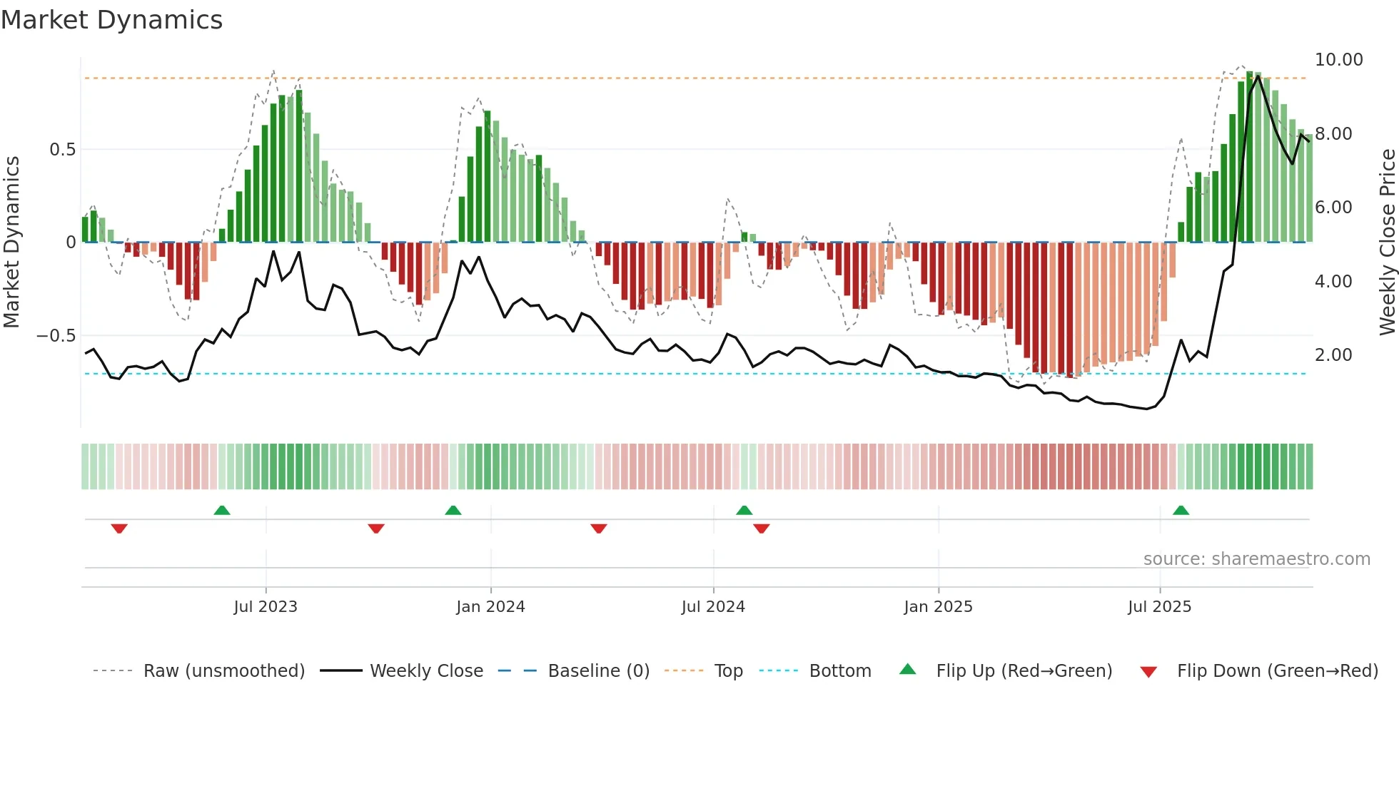OPEN weekly Market Dynamics chart