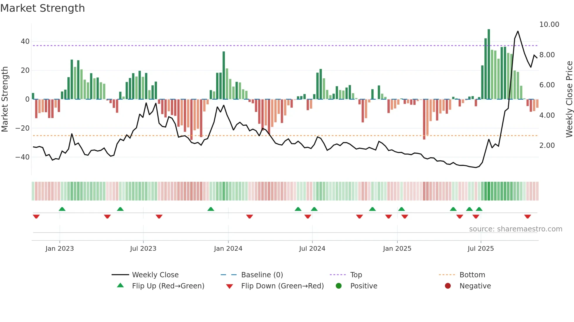 OPEN weekly Market Strength chart