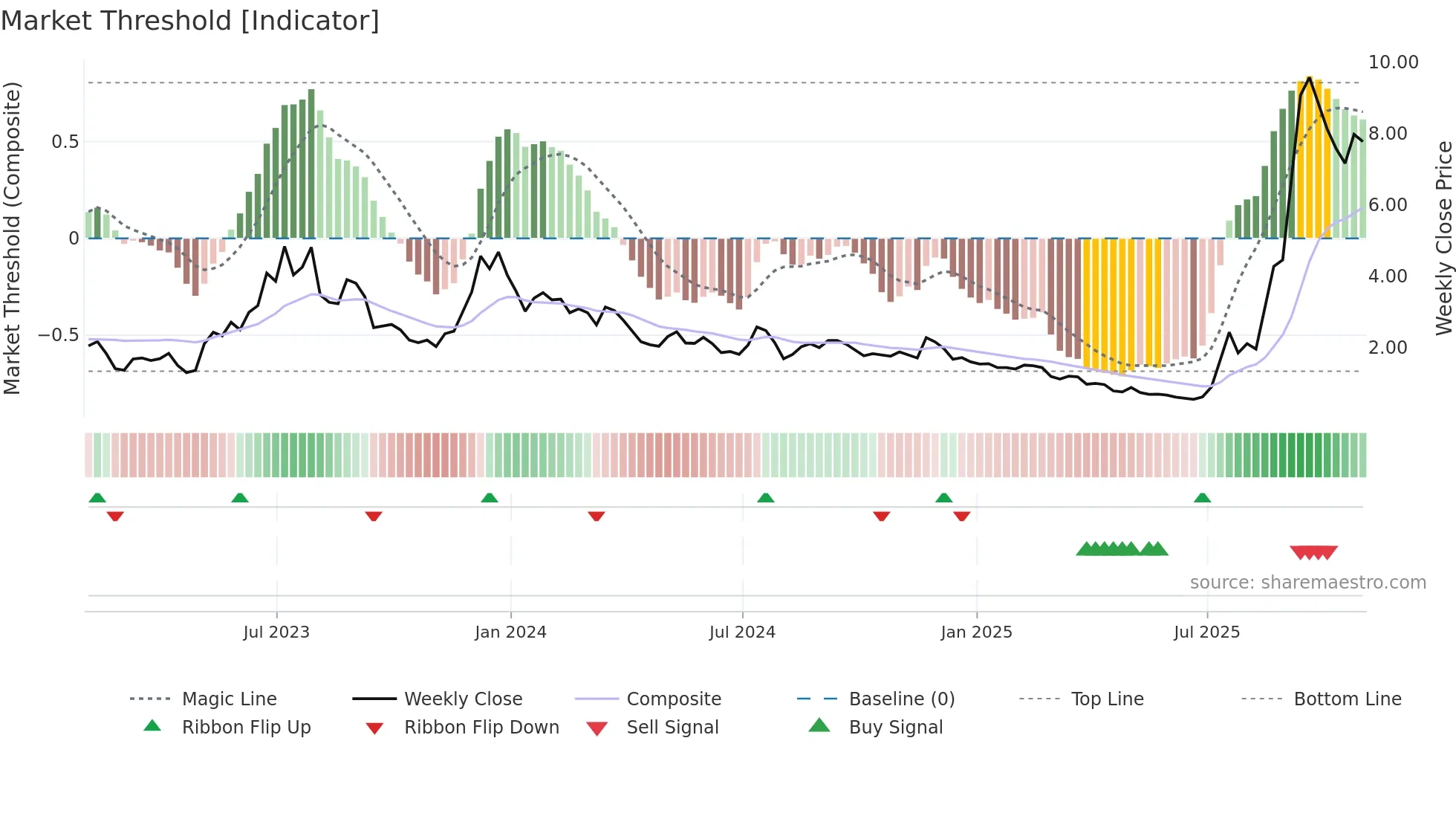 OPEN weekly Market Threshold chart