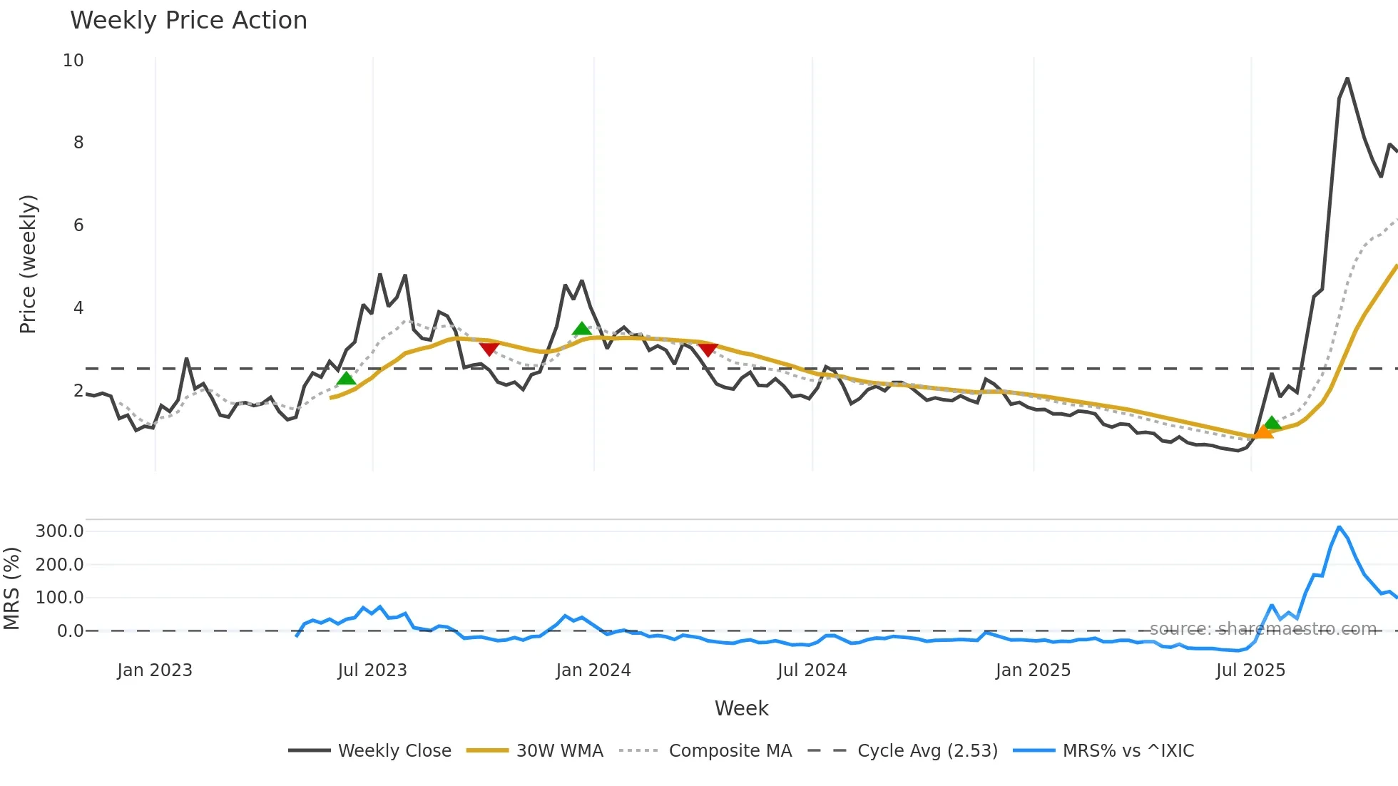 OPEN weekly Price Action chart, closing 2025-10-31