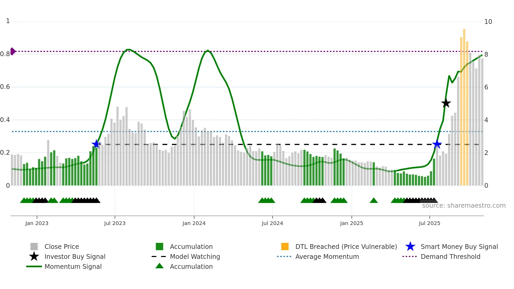 OPEN weekly Smart Money chart