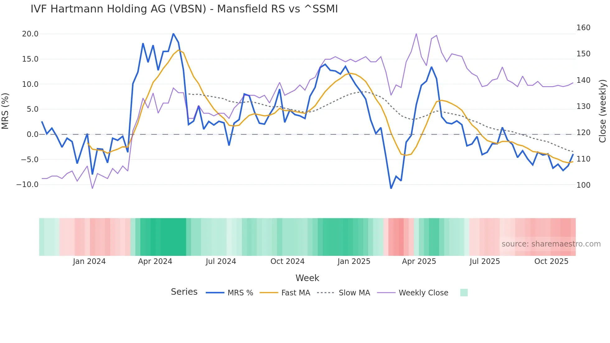 VBSN Mansfield Relative Strength chart