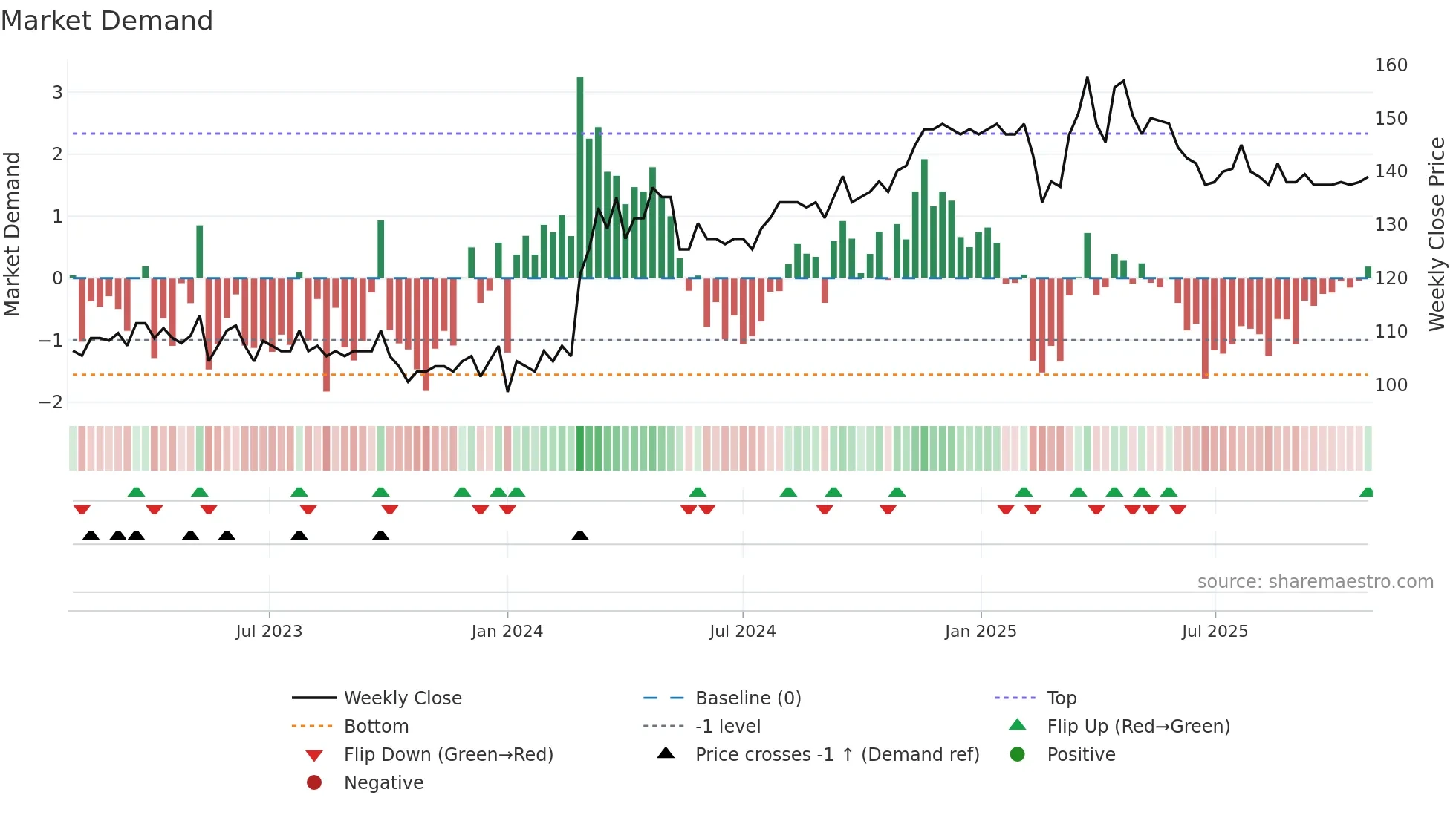 VBSN weekly Market Demand chart