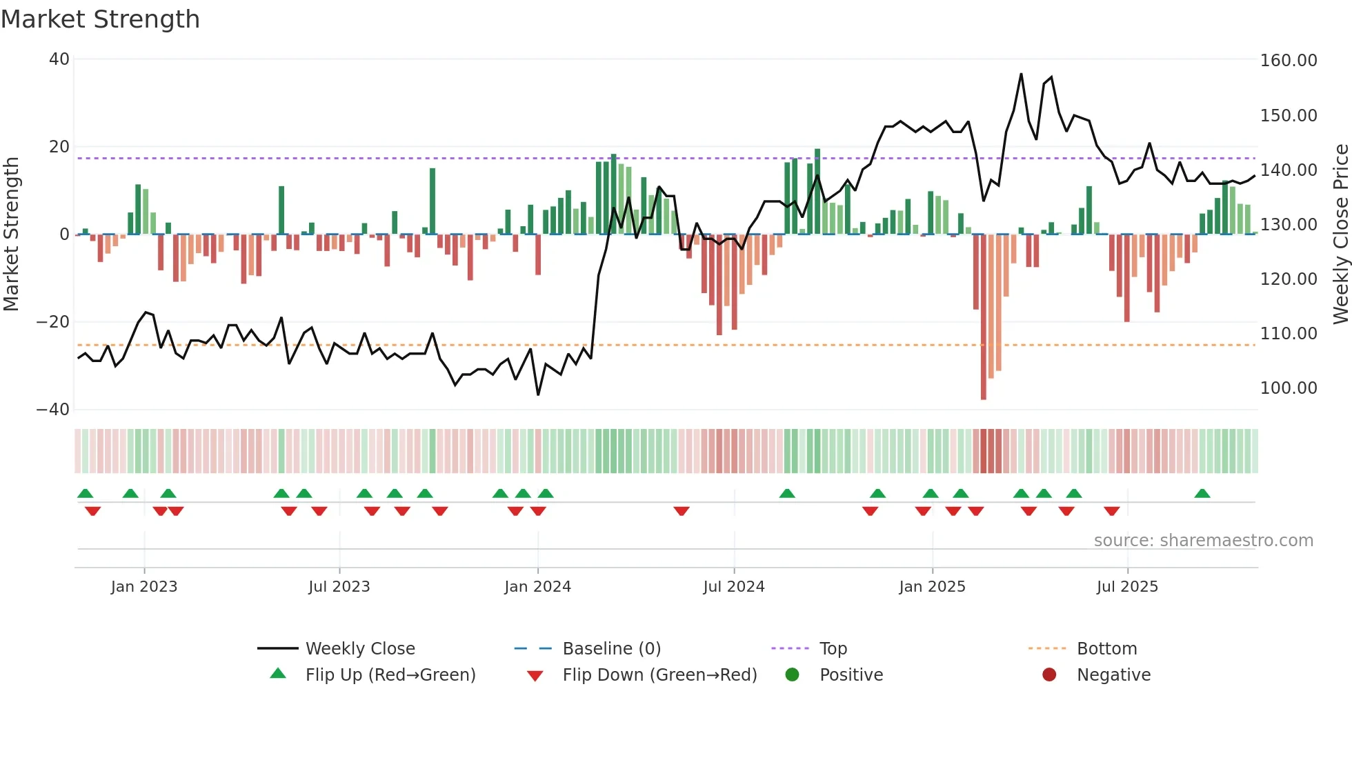 VBSN weekly Market Strength chart