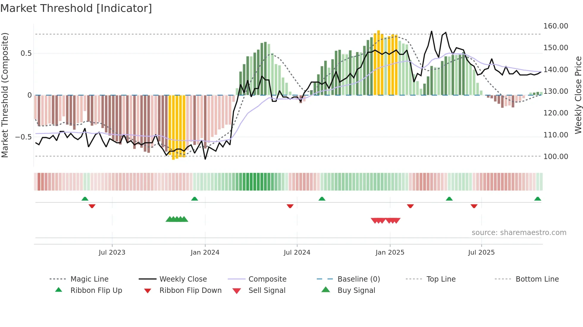 VBSN weekly Market Threshold chart