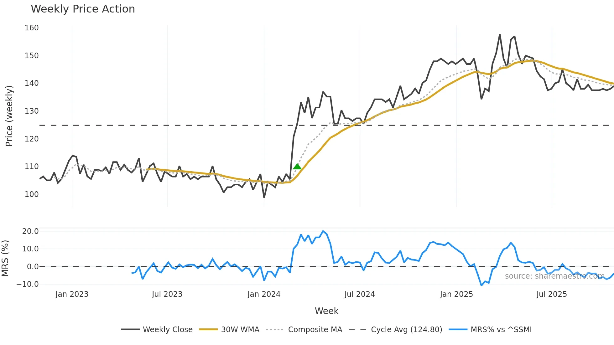 VBSN weekly Price Action chart, closing 2025-10-27