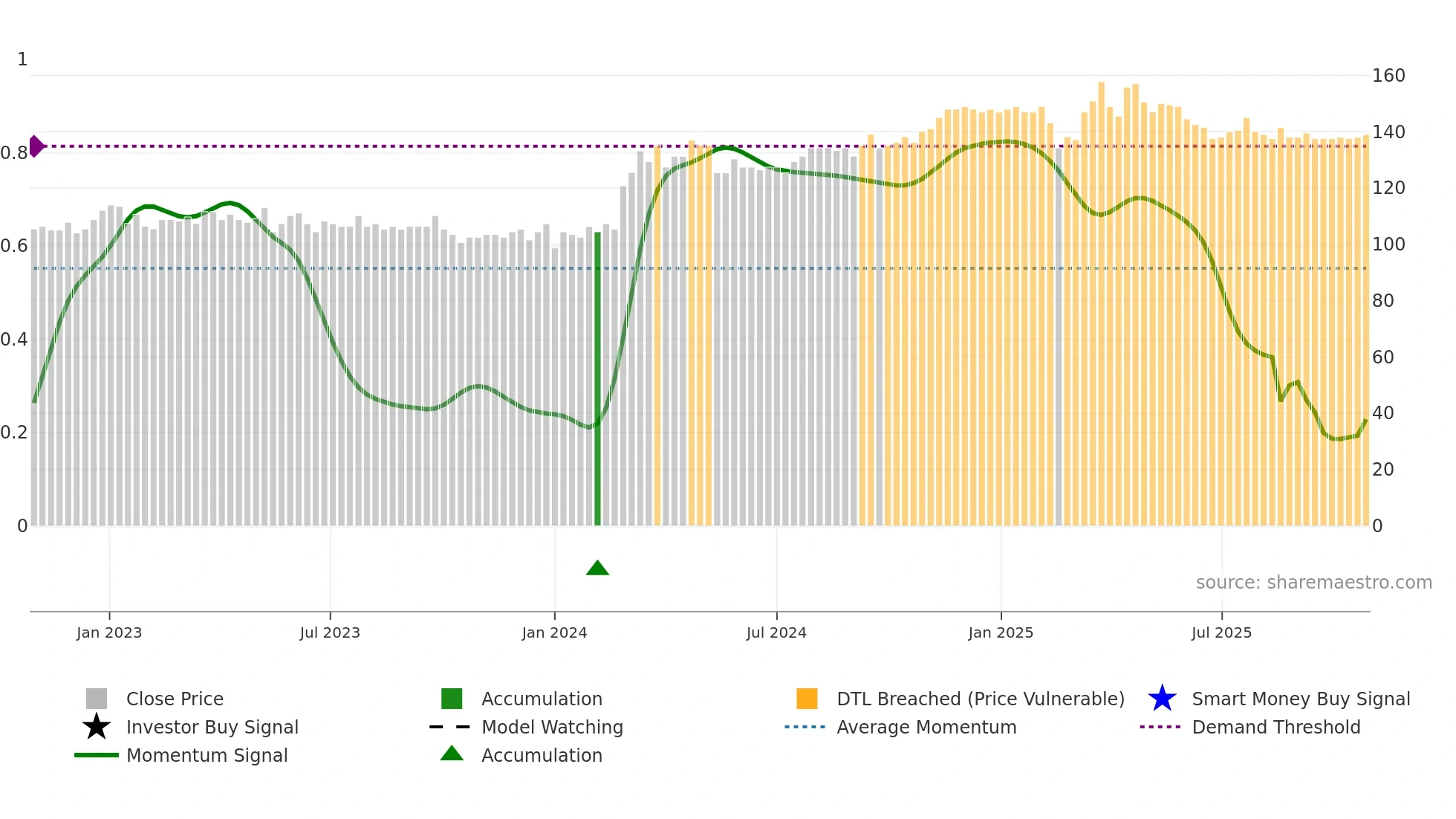 VBSN weekly Smart Money chart