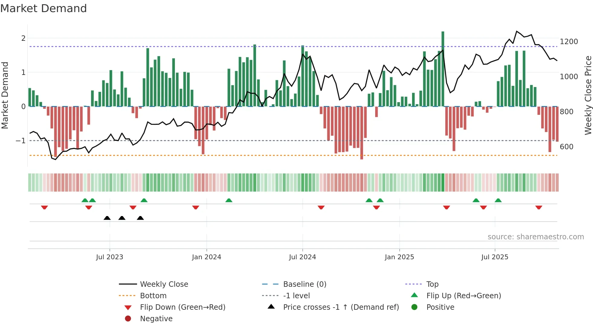 8750 weekly Market Demand chart