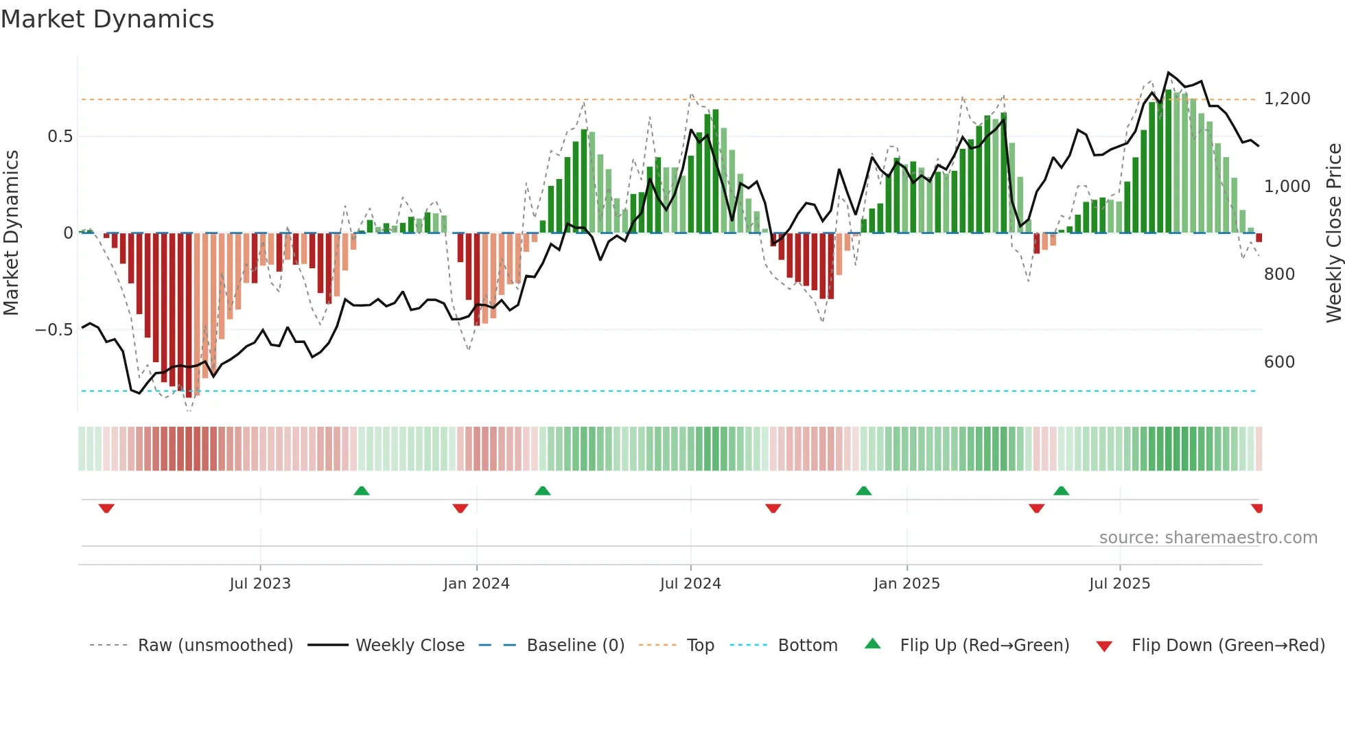 8750 weekly Market Dynamics chart