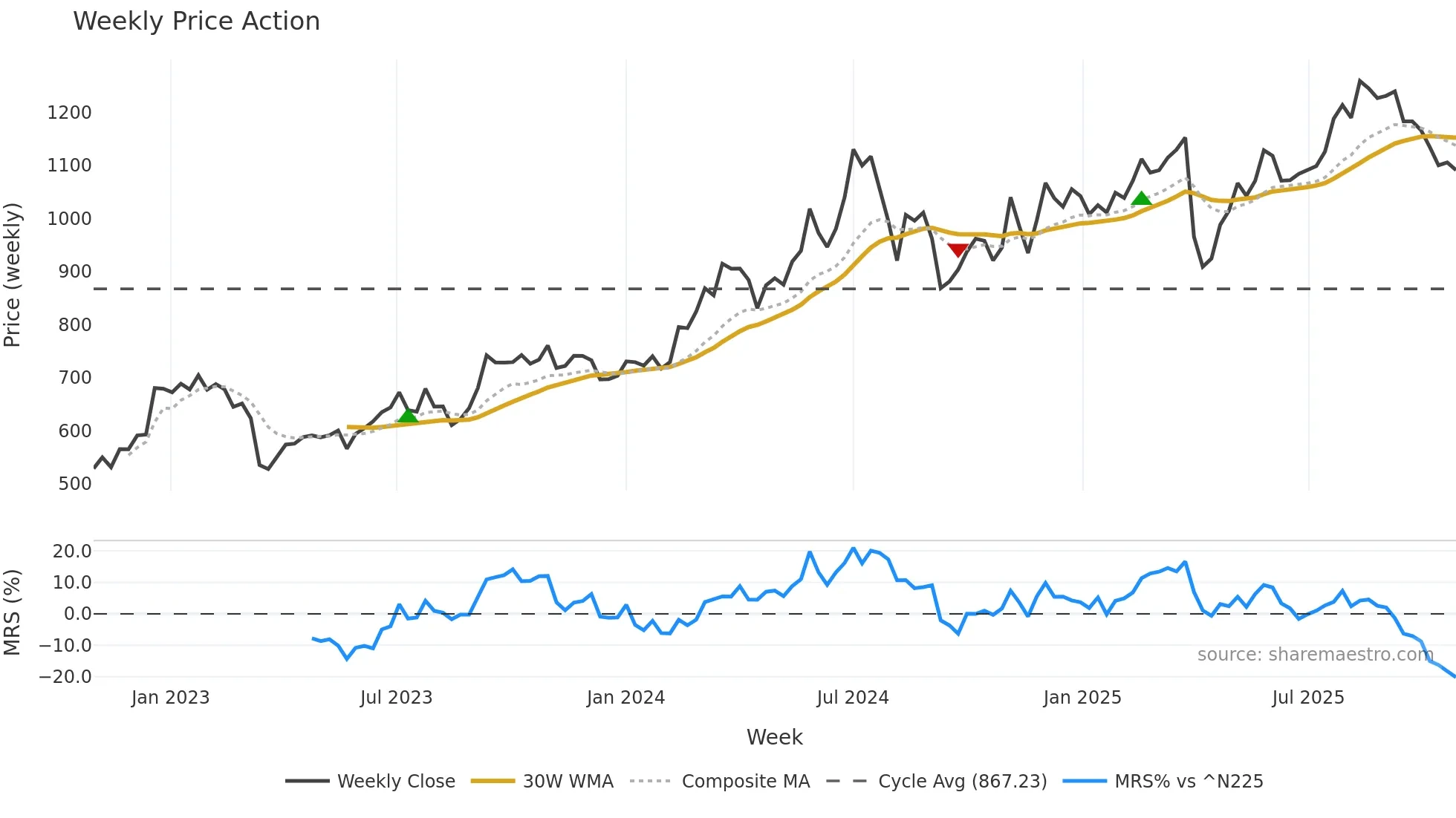 8750 weekly Price Action chart, closing 2025-10-27