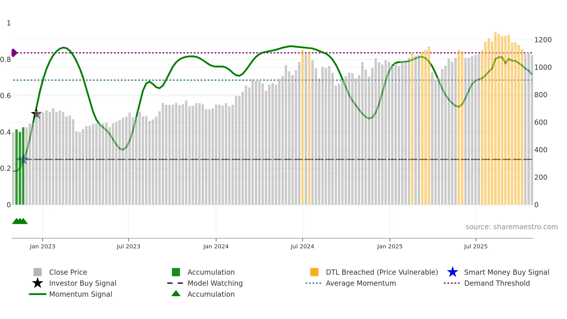 8750 weekly Smart Money chart