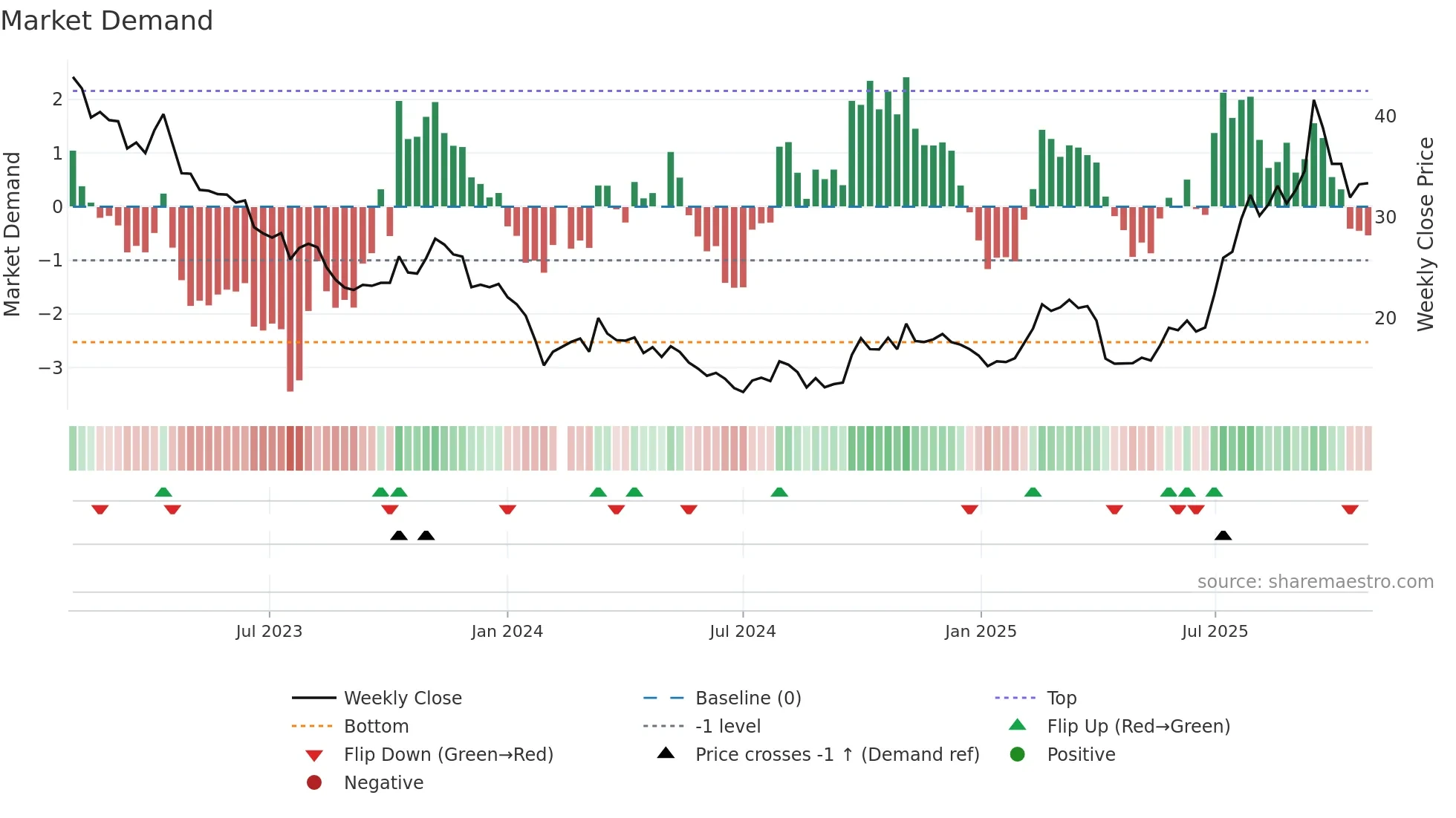 603127 weekly Market Demand chart