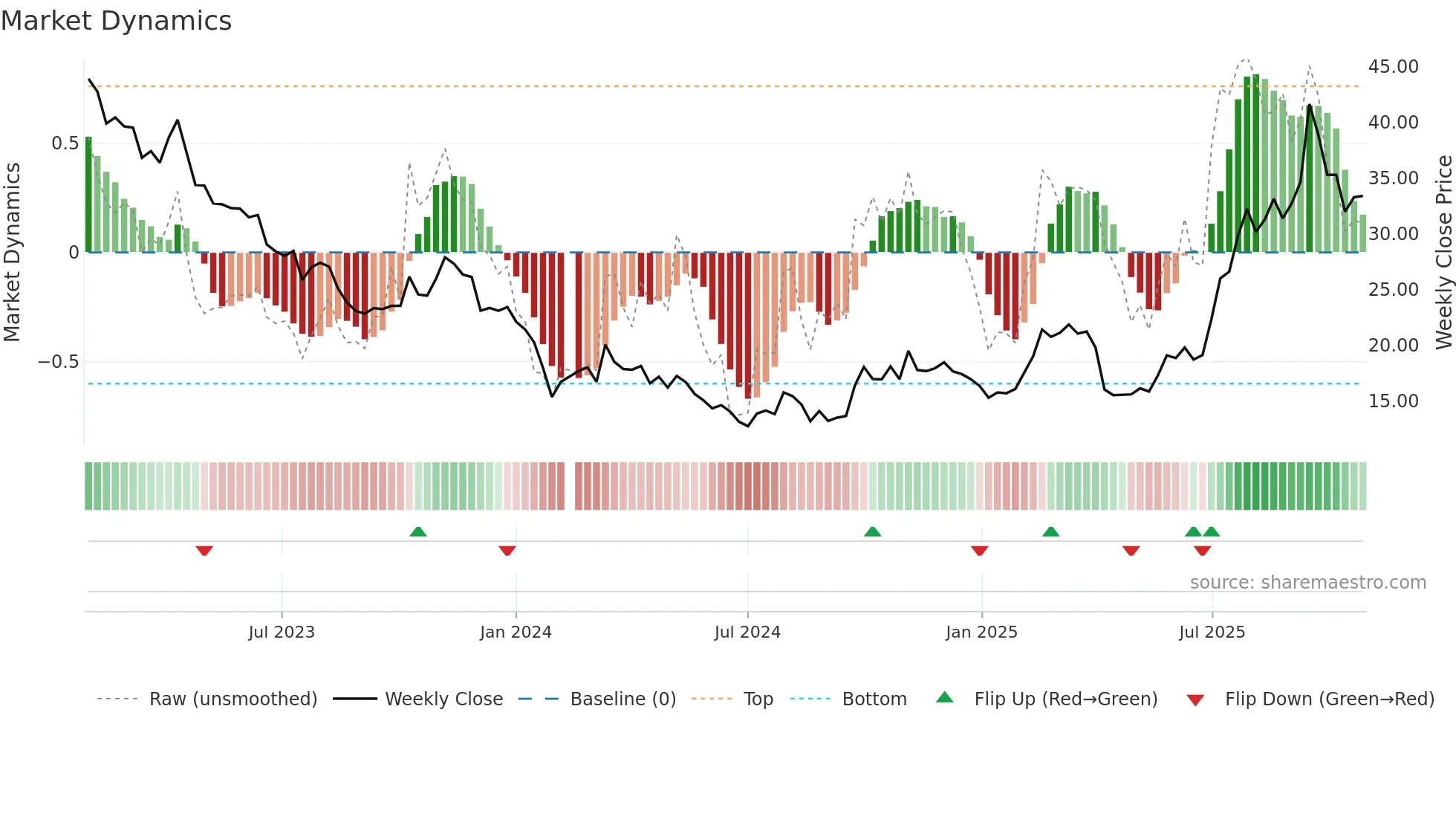 603127 weekly Market Dynamics chart