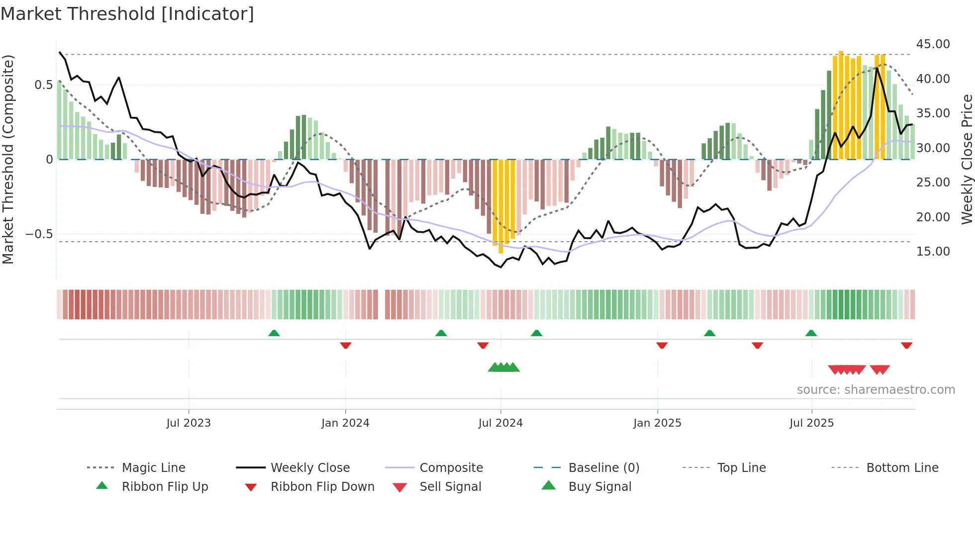 603127 weekly Market Threshold chart