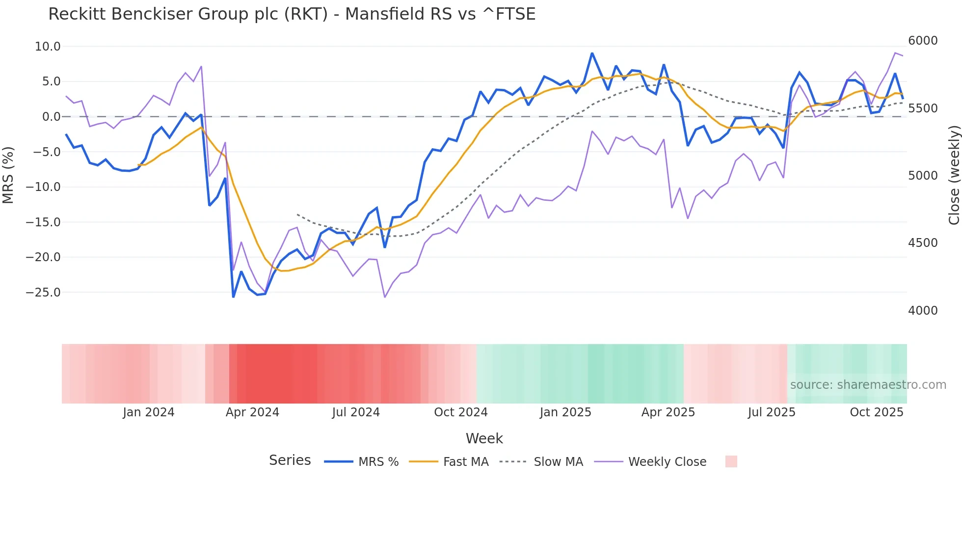 RKT Mansfield Relative Strength chart