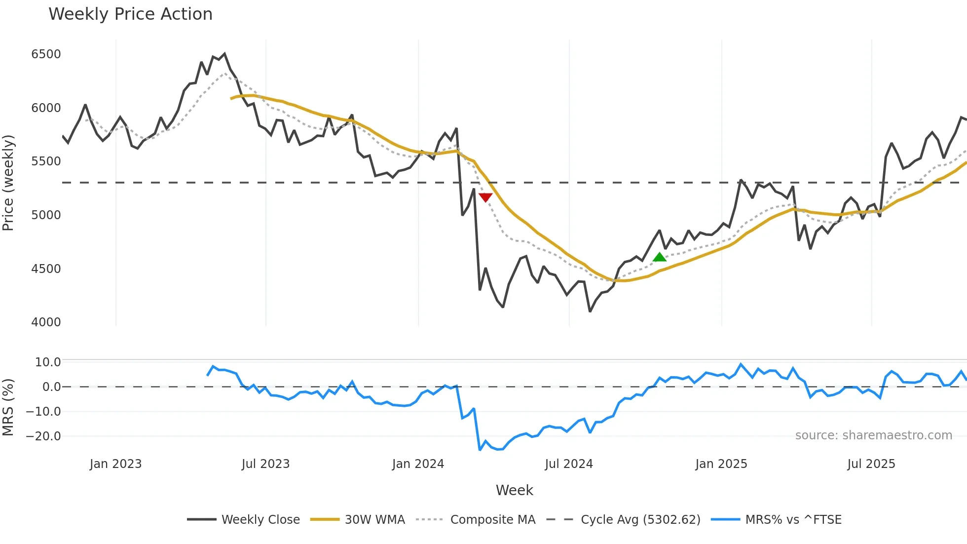 RKT weekly Price Action chart, closing 2025-10-24