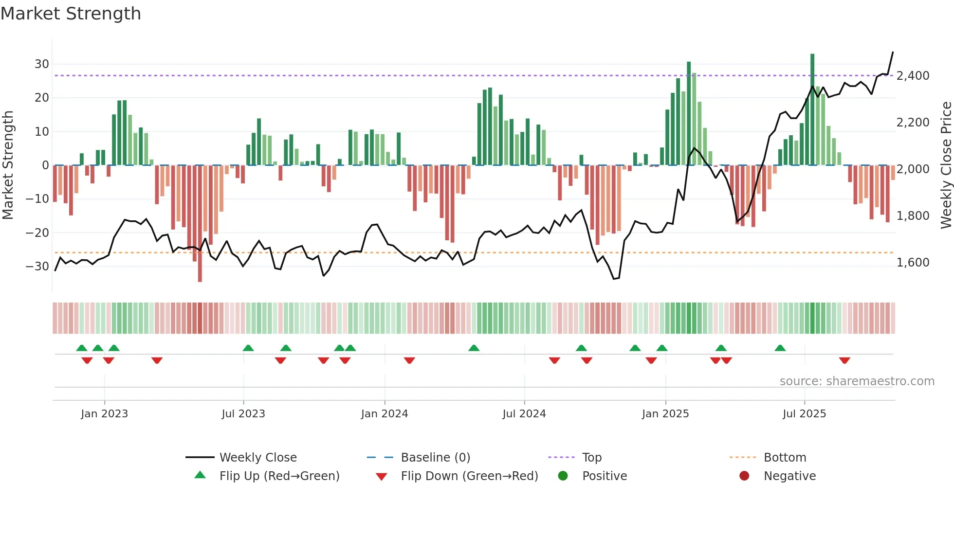 SMIN weekly Market Strength chart