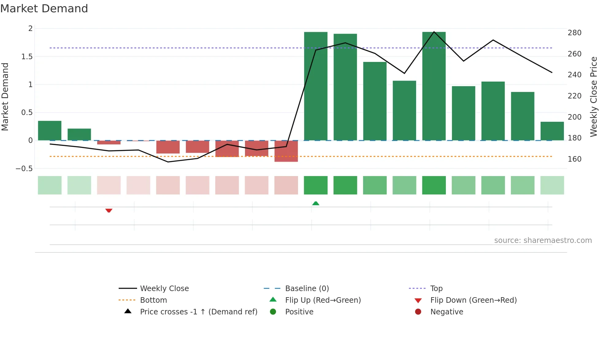 MOSCHIP weekly Market Demand chart