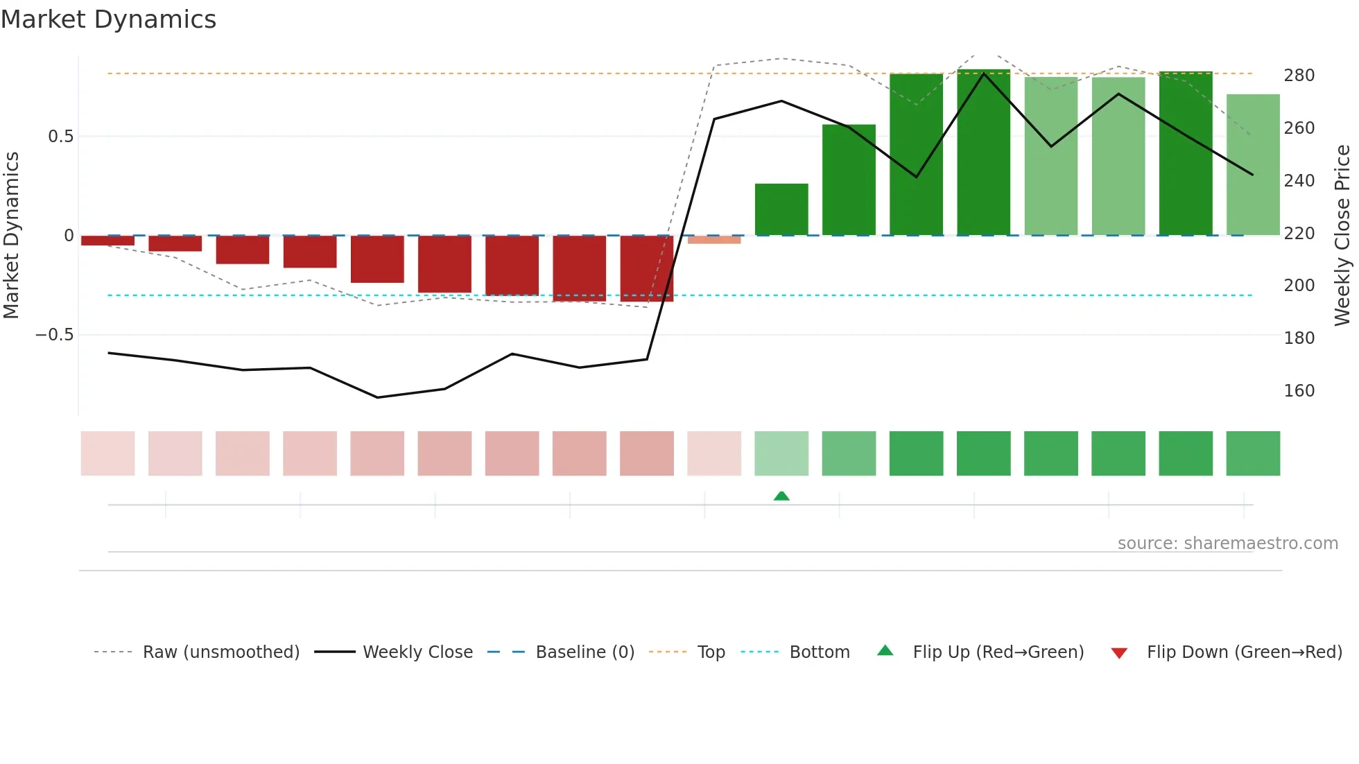 MOSCHIP weekly Market Dynamics chart