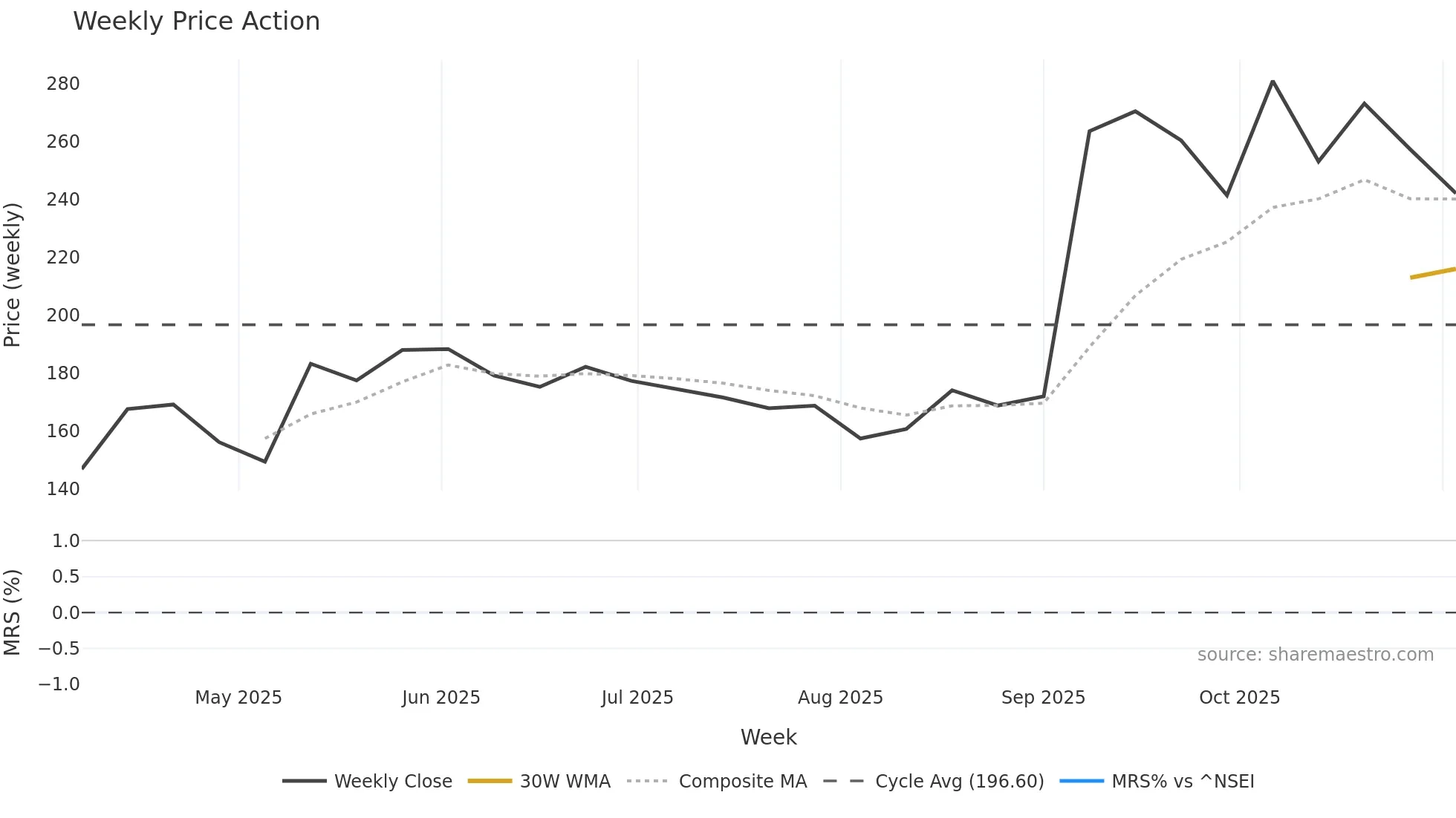 MOSCHIP weekly Price Action chart, closing 2025-11-03