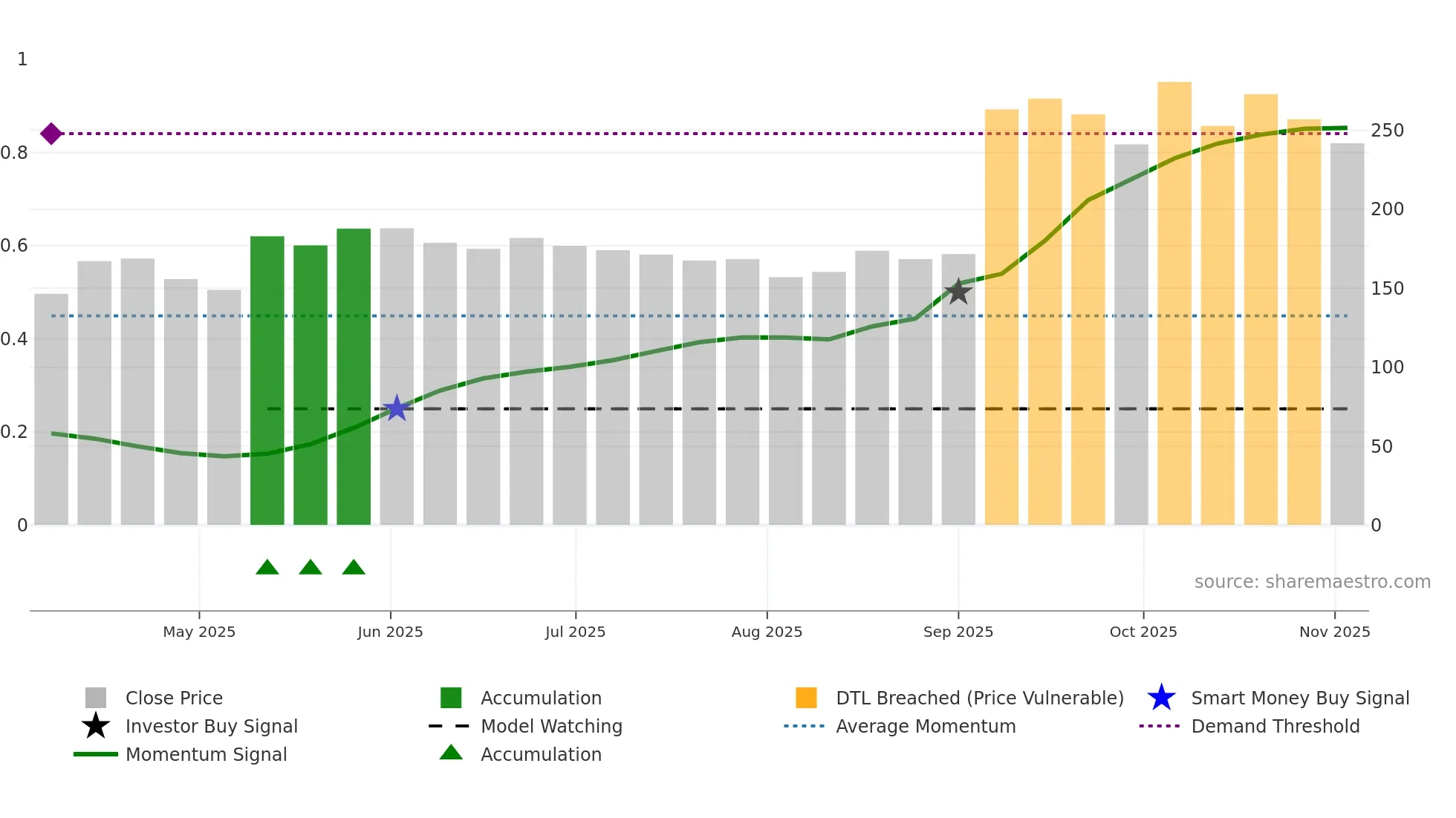 MOSCHIP weekly Smart Money chart