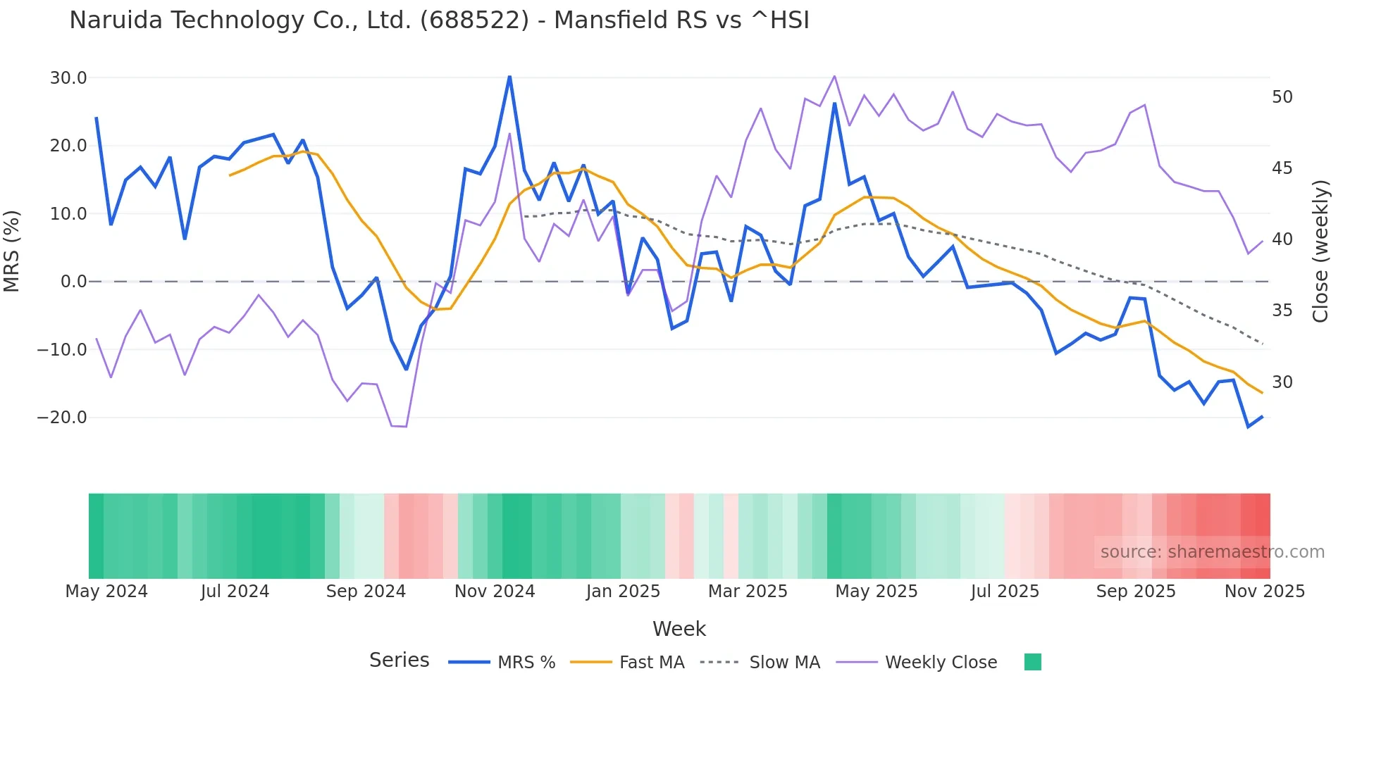 688522 Mansfield Relative Strength chart