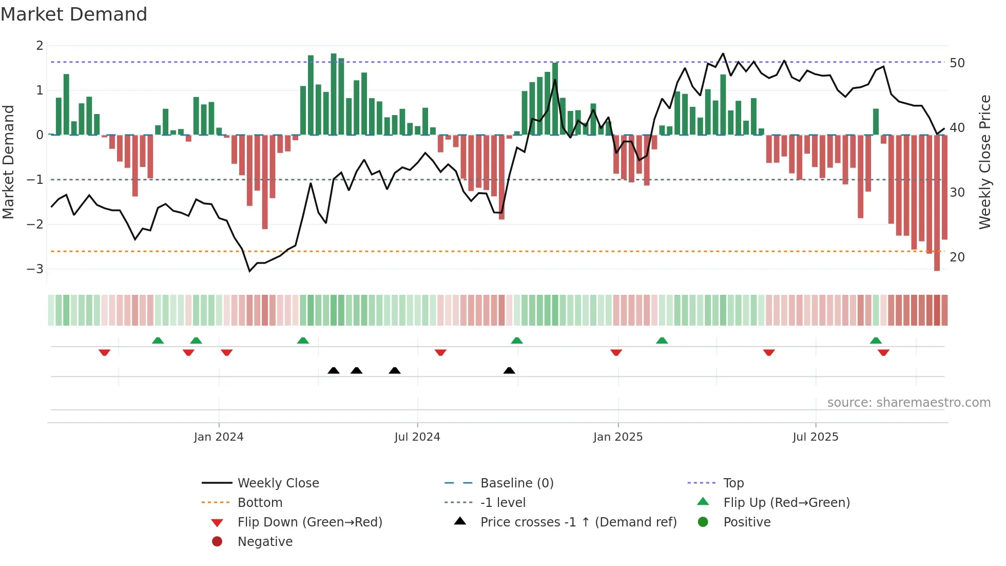 688522 weekly Market Demand chart