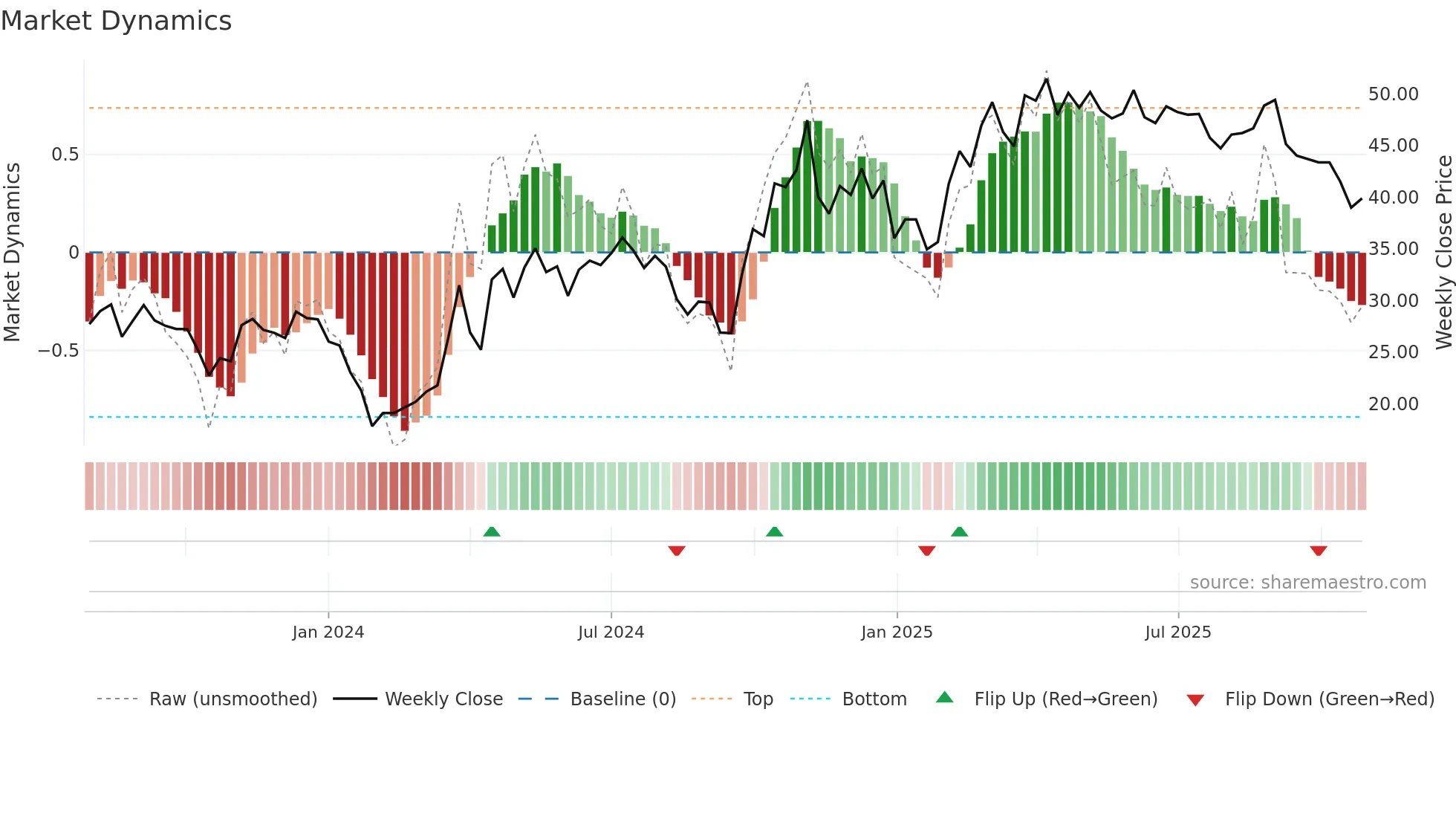 688522 weekly Market Dynamics chart