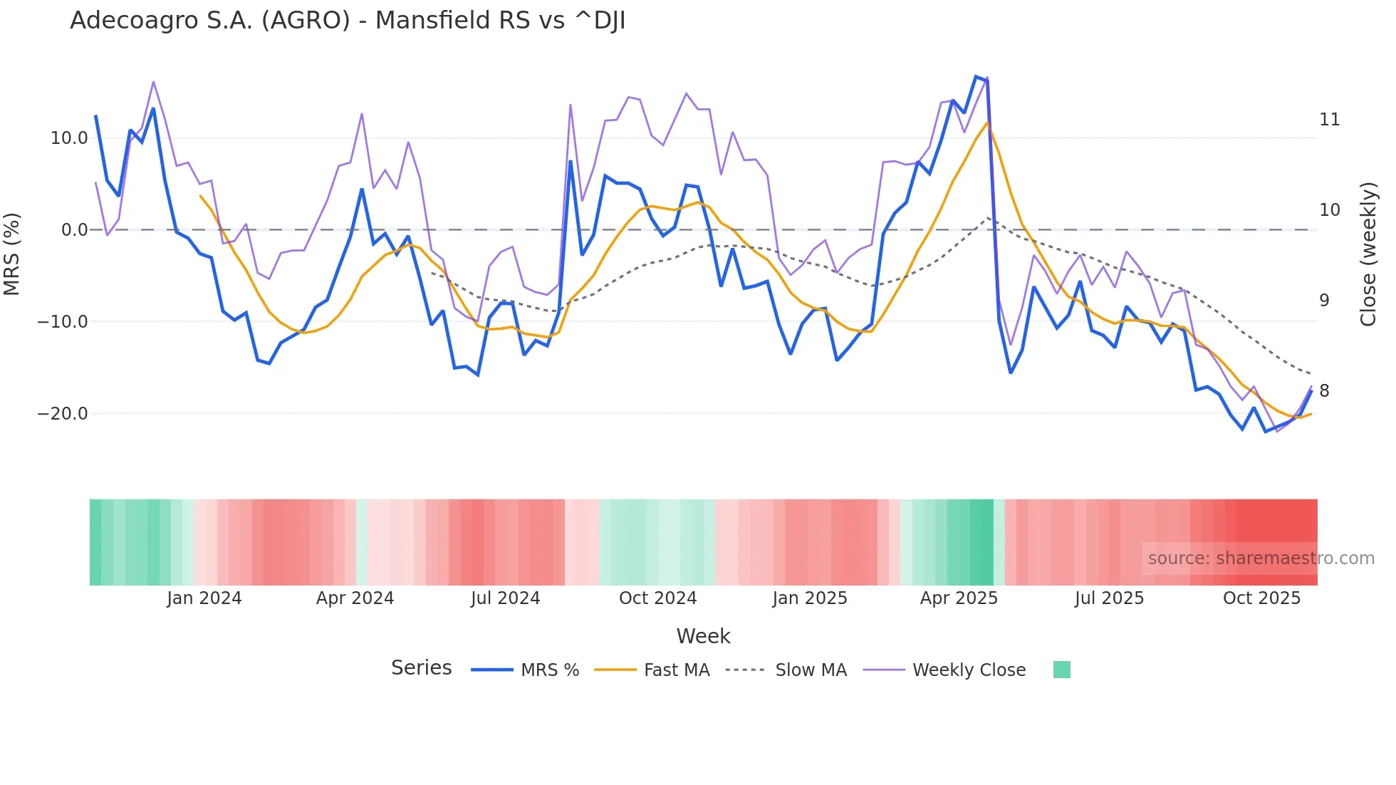 AGRO Mansfield Relative Strength chart