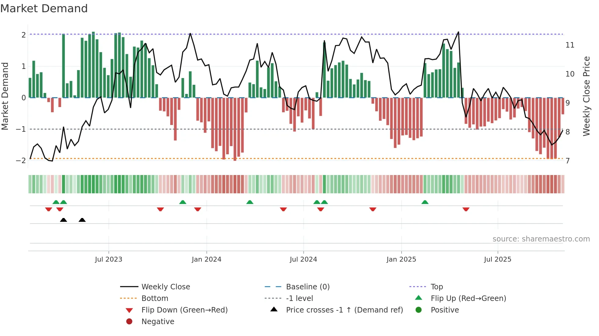 AGRO weekly Market Demand chart