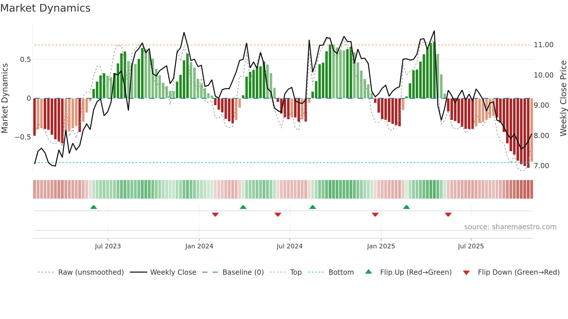 AGRO weekly Market Dynamics chart