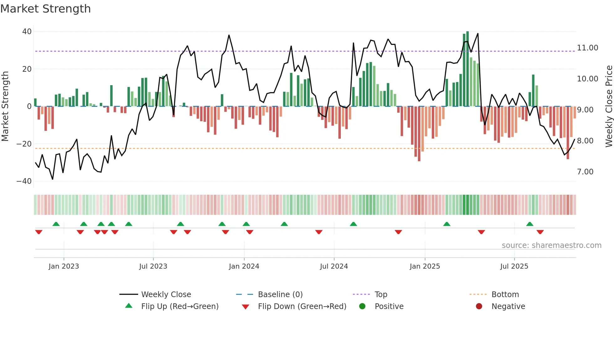AGRO weekly Market Strength chart