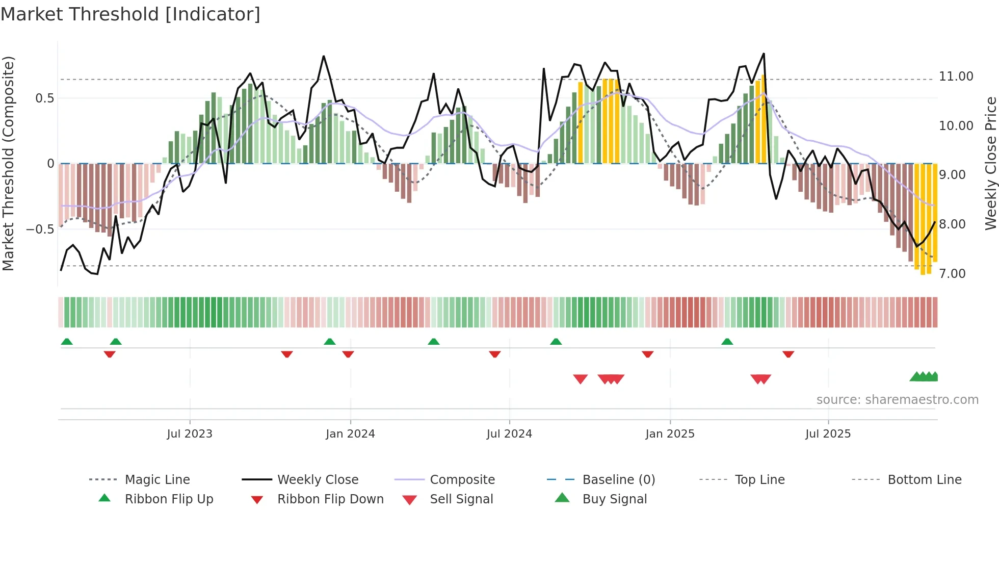 AGRO weekly Market Threshold chart