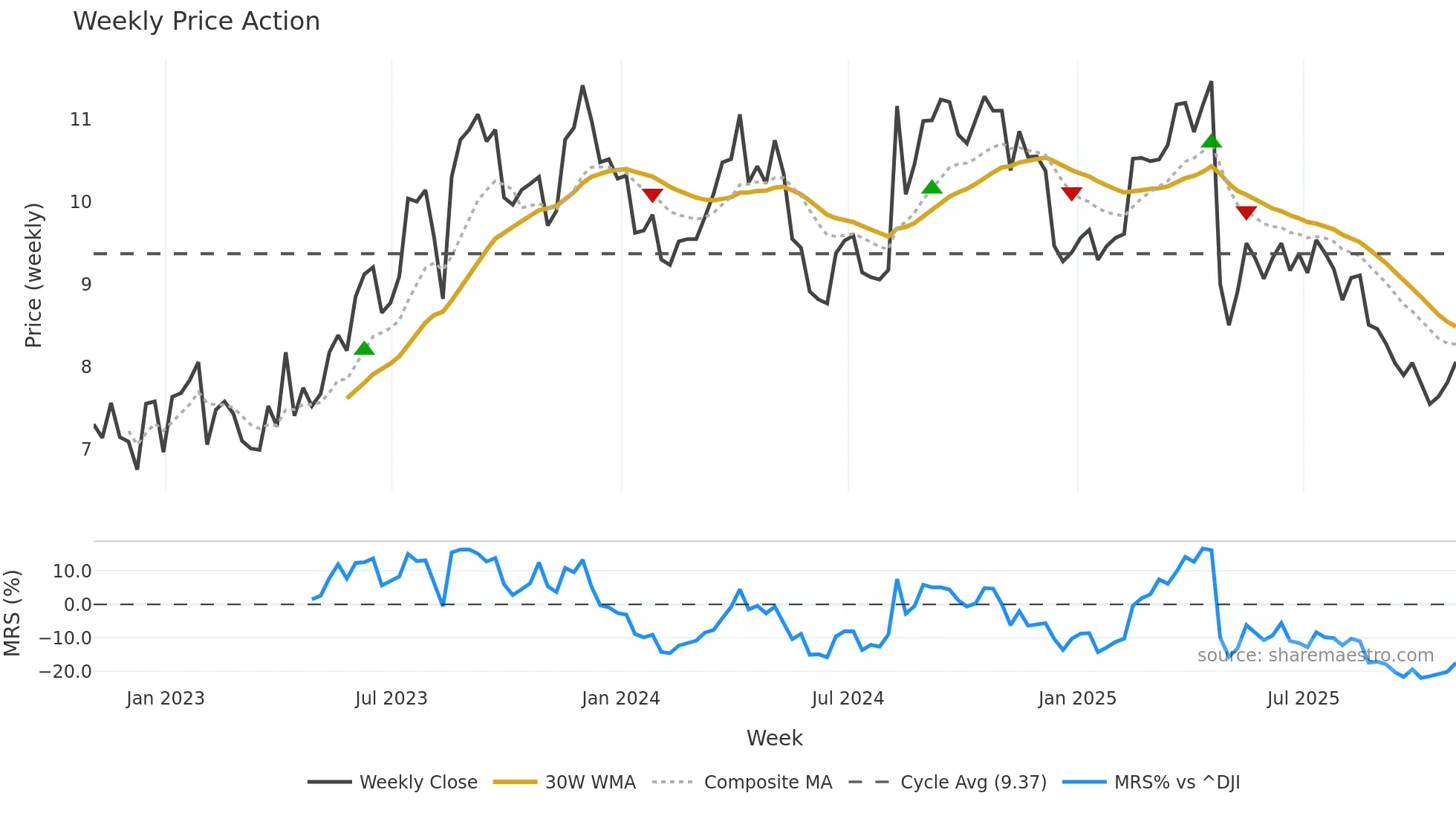 AGRO weekly Price Action chart, closing 2025-10-31