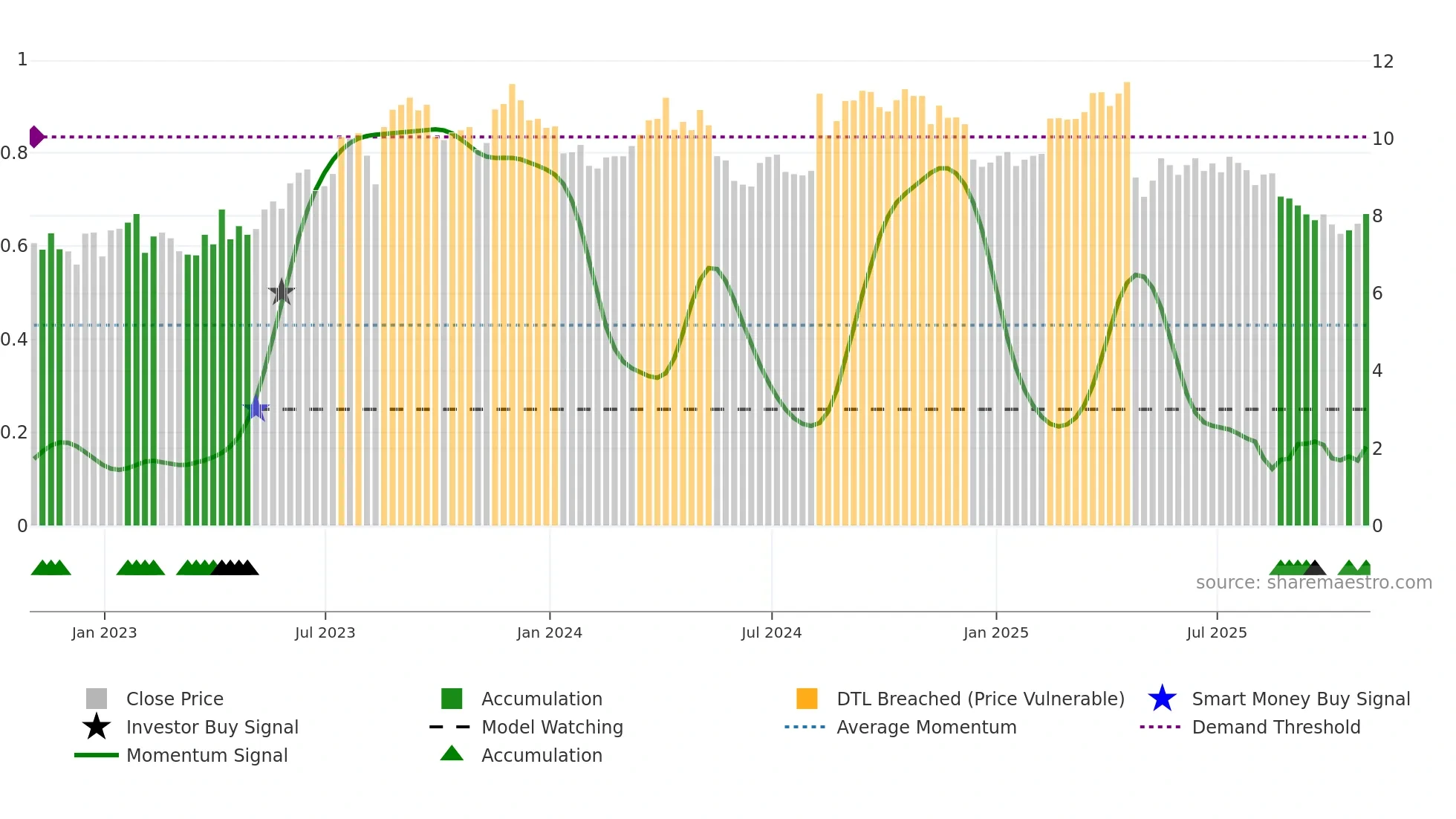 AGRO weekly Smart Money chart