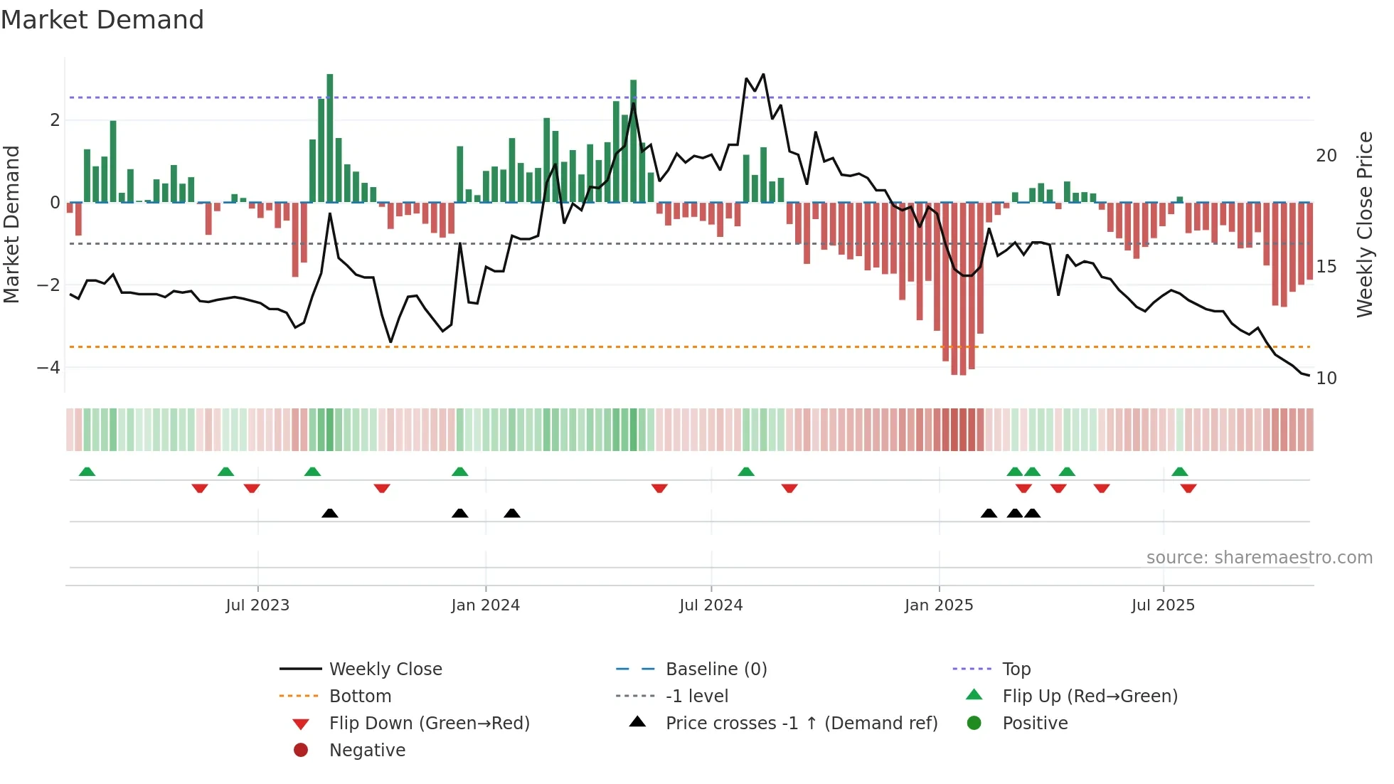 1805 weekly Market Demand chart