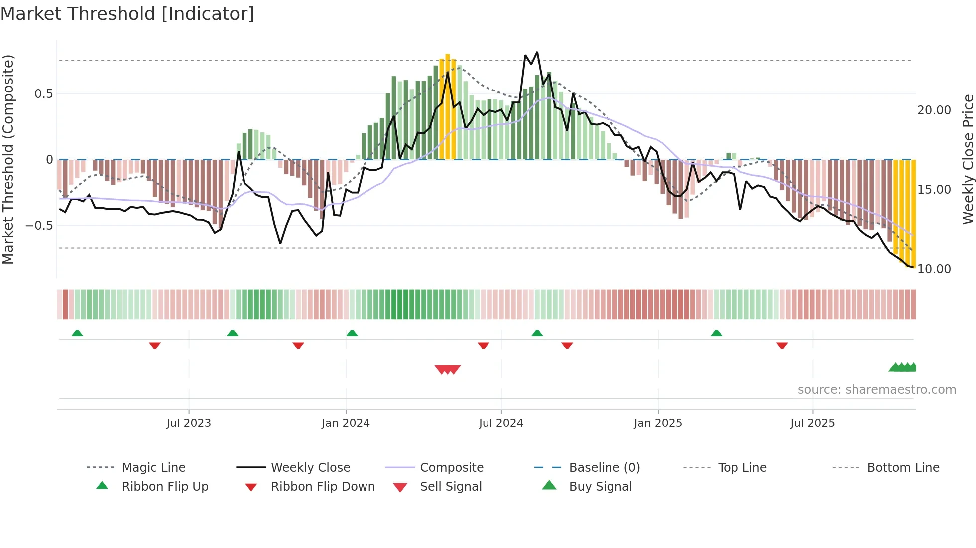1805 weekly Market Threshold chart