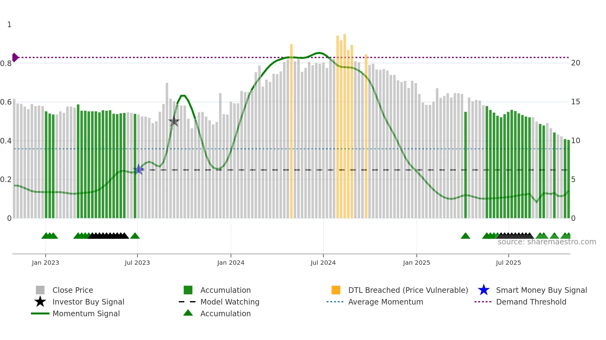 1805 weekly Smart Money chart