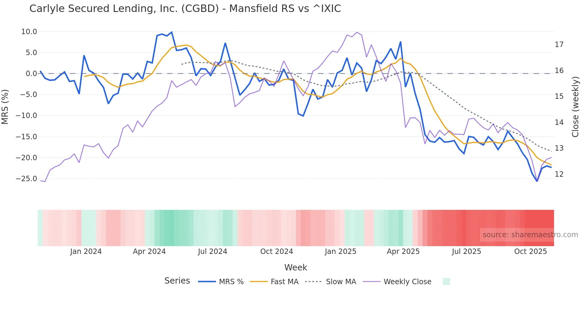 CGBD Mansfield Relative Strength chart