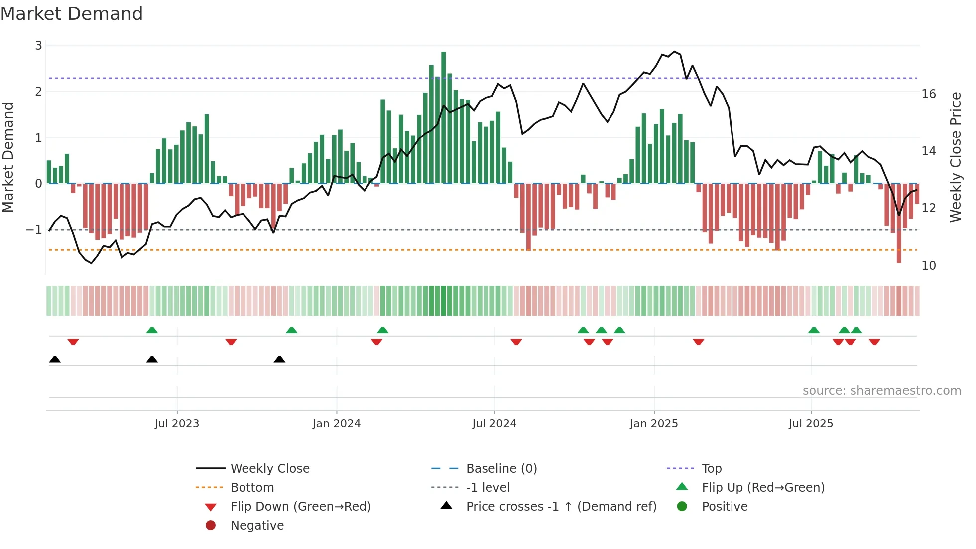 CGBD weekly Market Demand chart