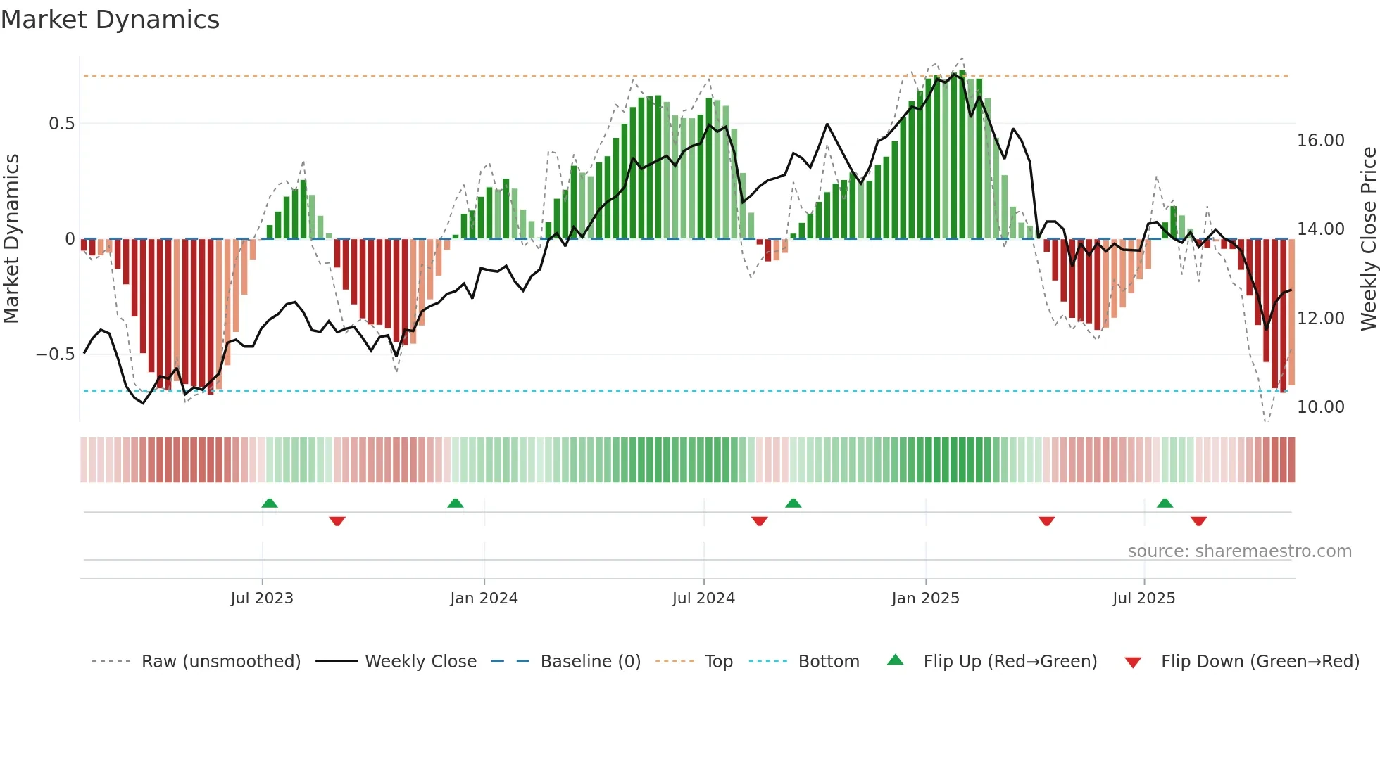 CGBD weekly Market Dynamics chart