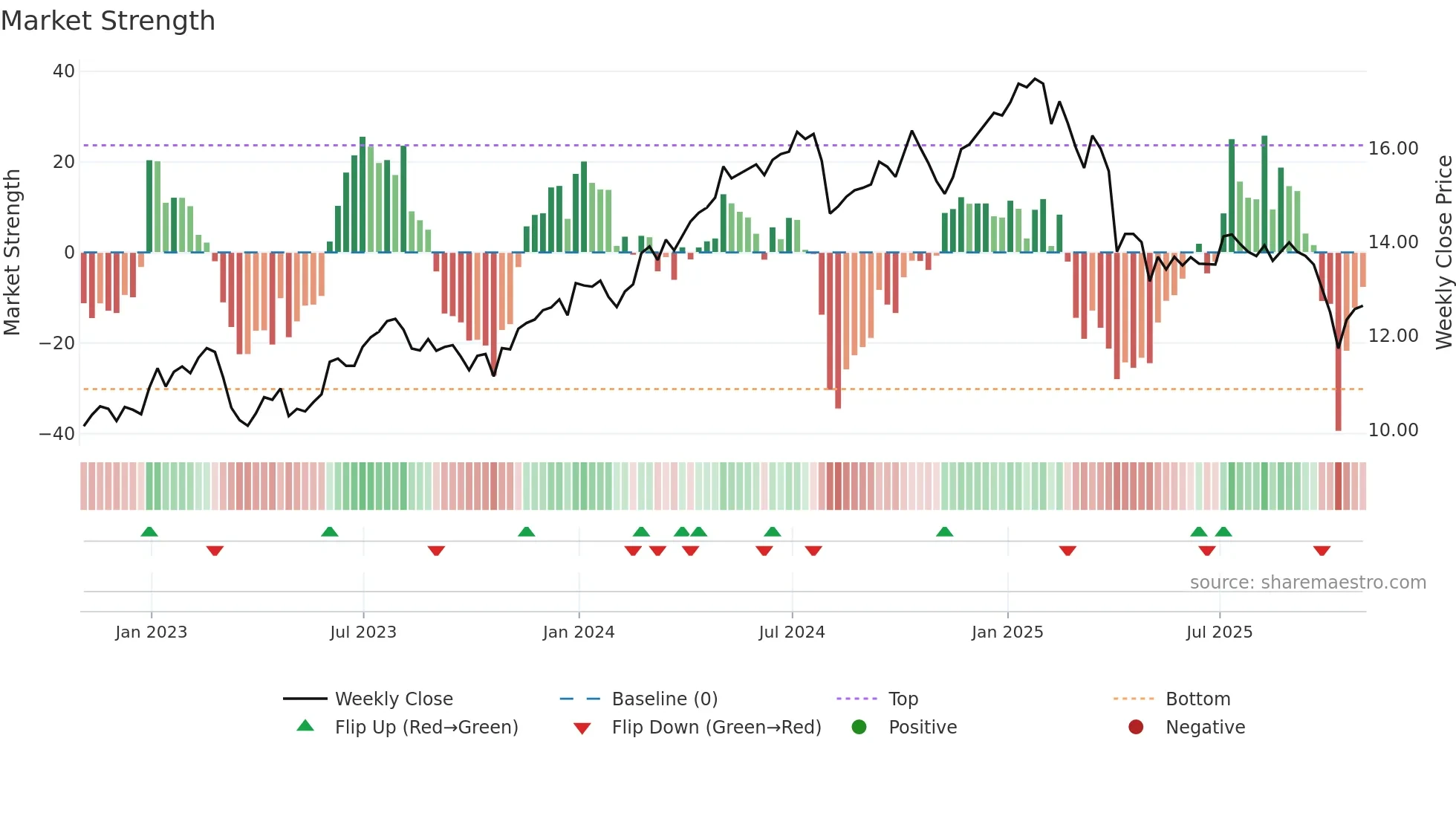 CGBD weekly Market Strength chart